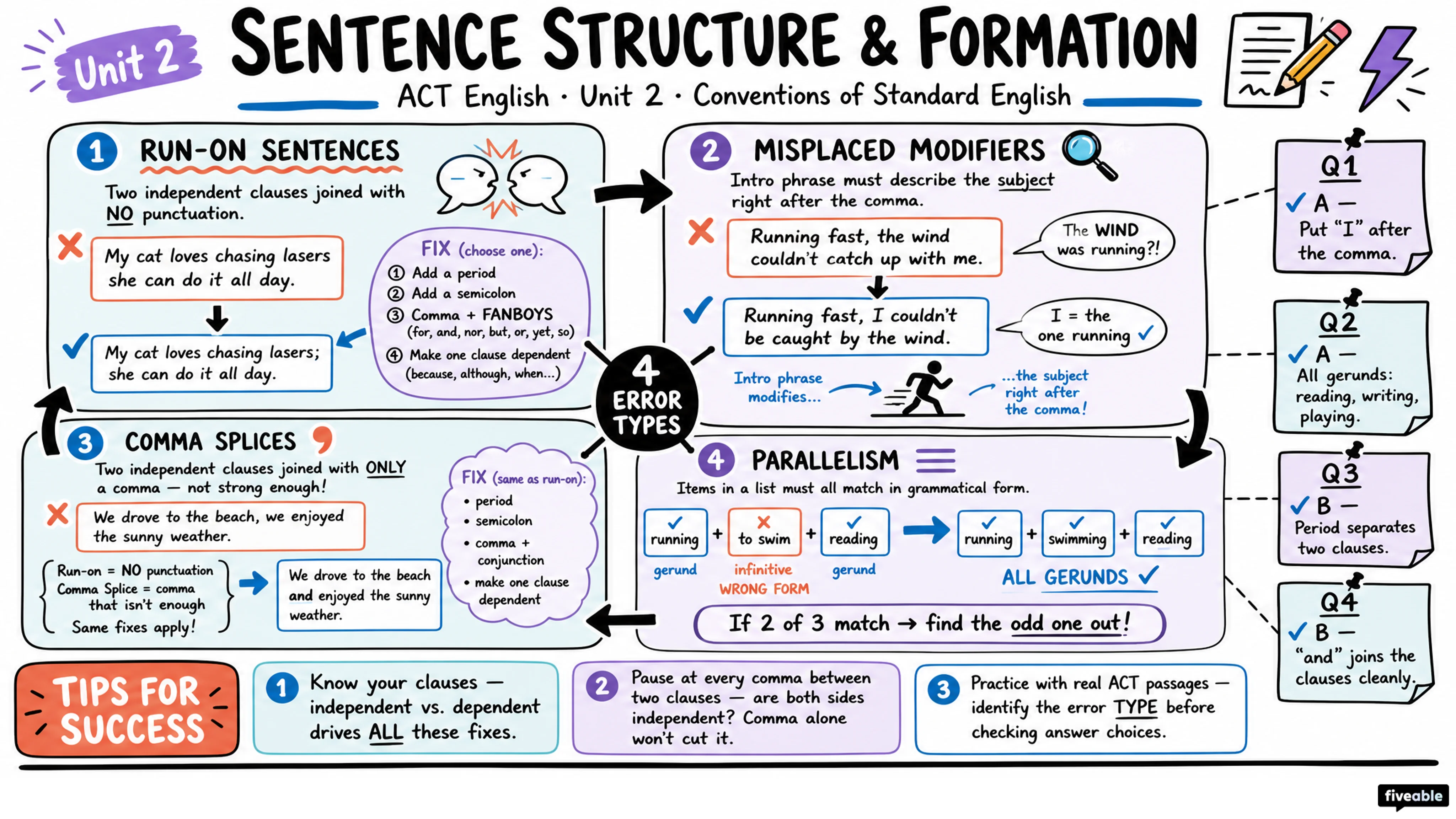 ACT English: Conventions of Standard English: Sentence Structure and Formation - ACT - English visual cheatsheet