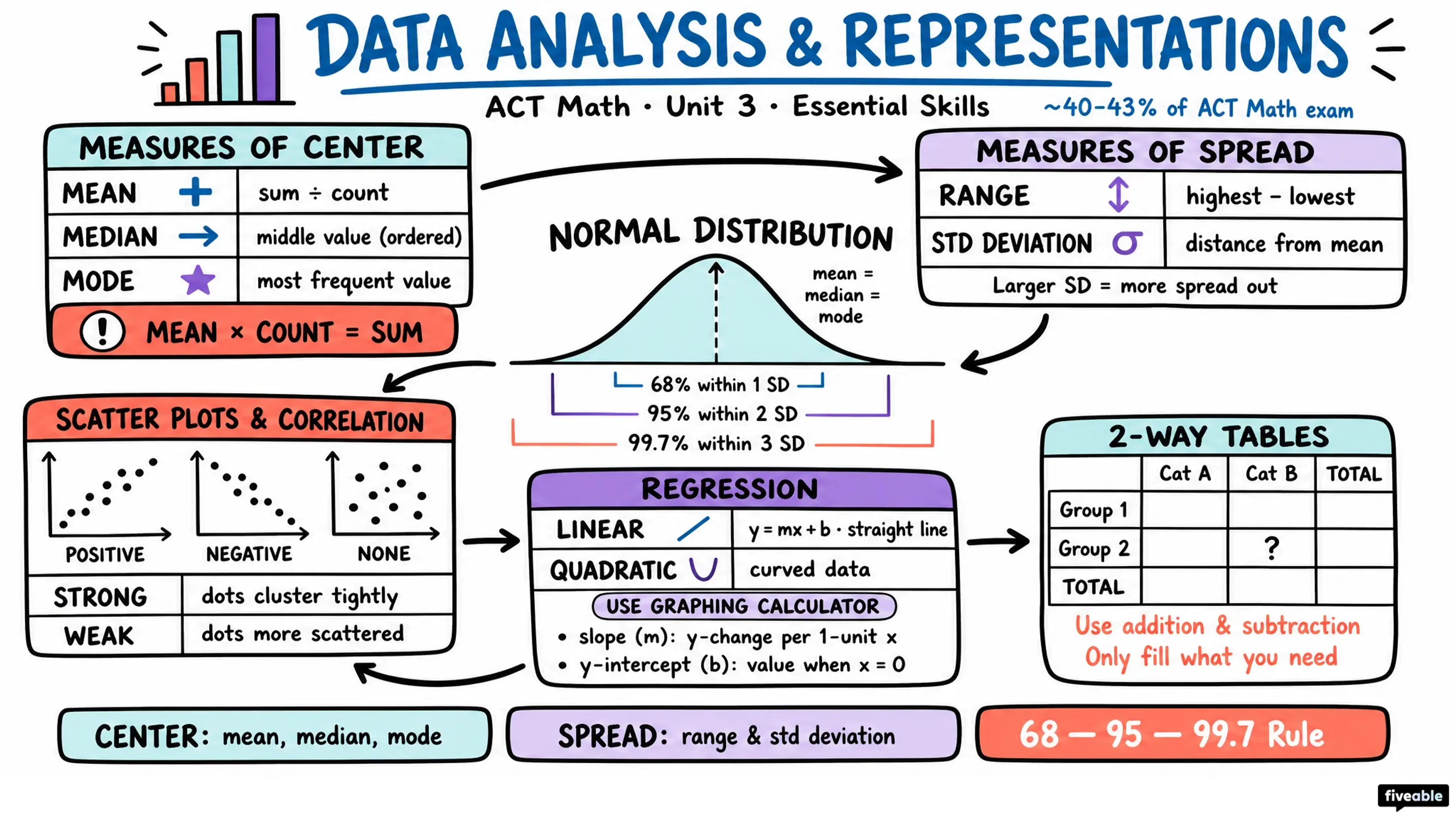 ACT Math: Essential Skills: Data Analysis & Representations 📈 - ACT - Math visual cheatsheet