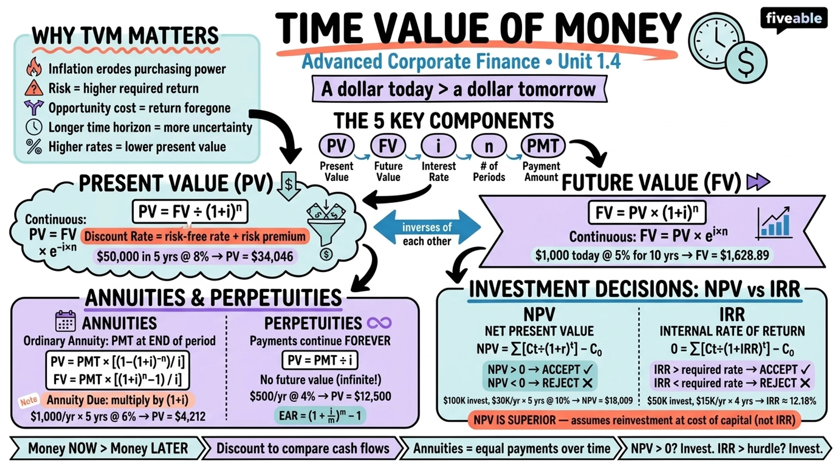 1.4 Time Value of Money Review - Advanced Corporate Finance - Unit 1 visual cheatsheet