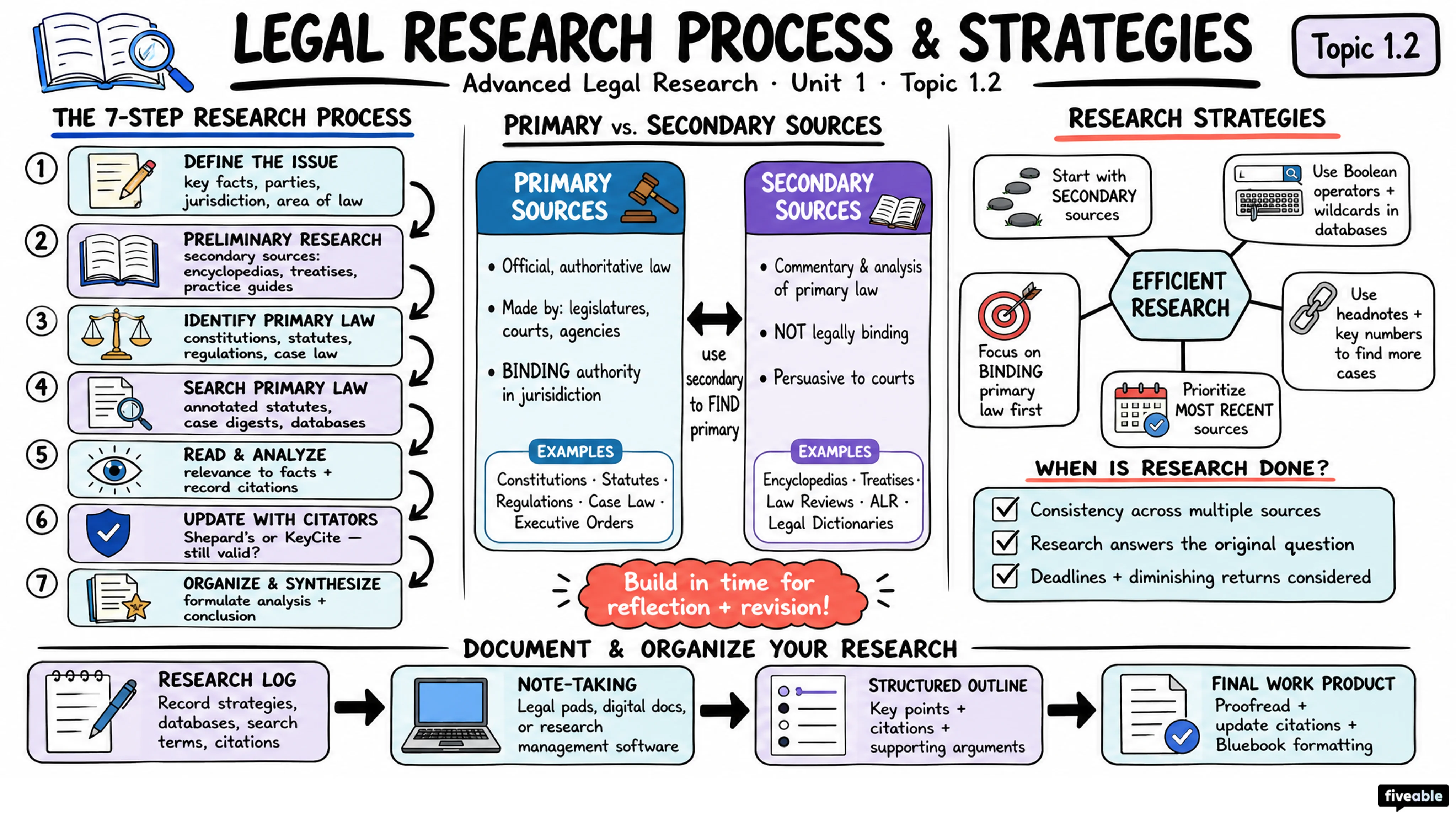 1.2 Overview of Legal Research Process and Strategies - Advanced Legal Research - Unit 1 visual cheatsheet