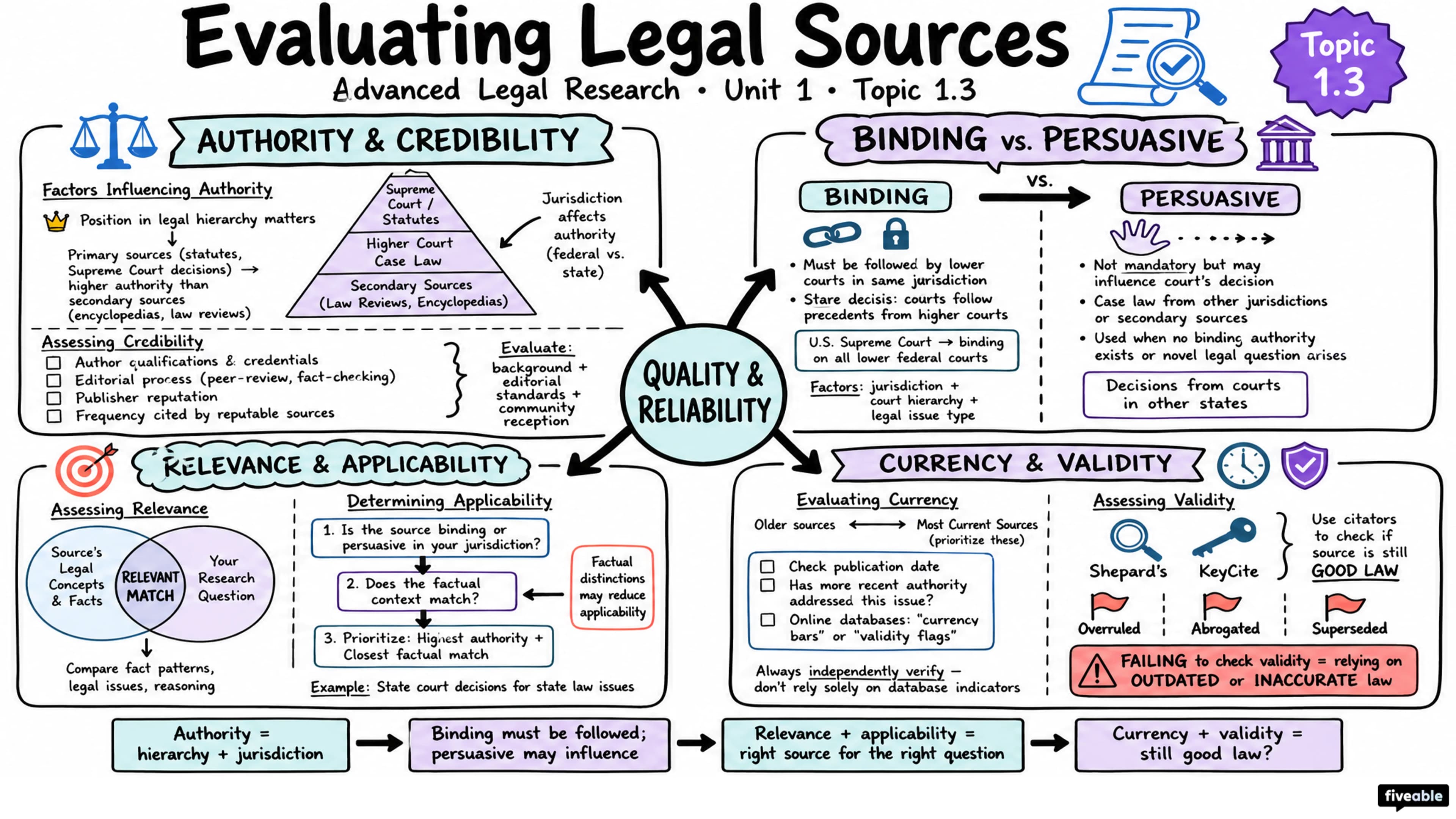 1.3 Evaluating the Quality and Reliability of Legal Sources - Advanced Legal Research - Unit 1 visual cheatsheet