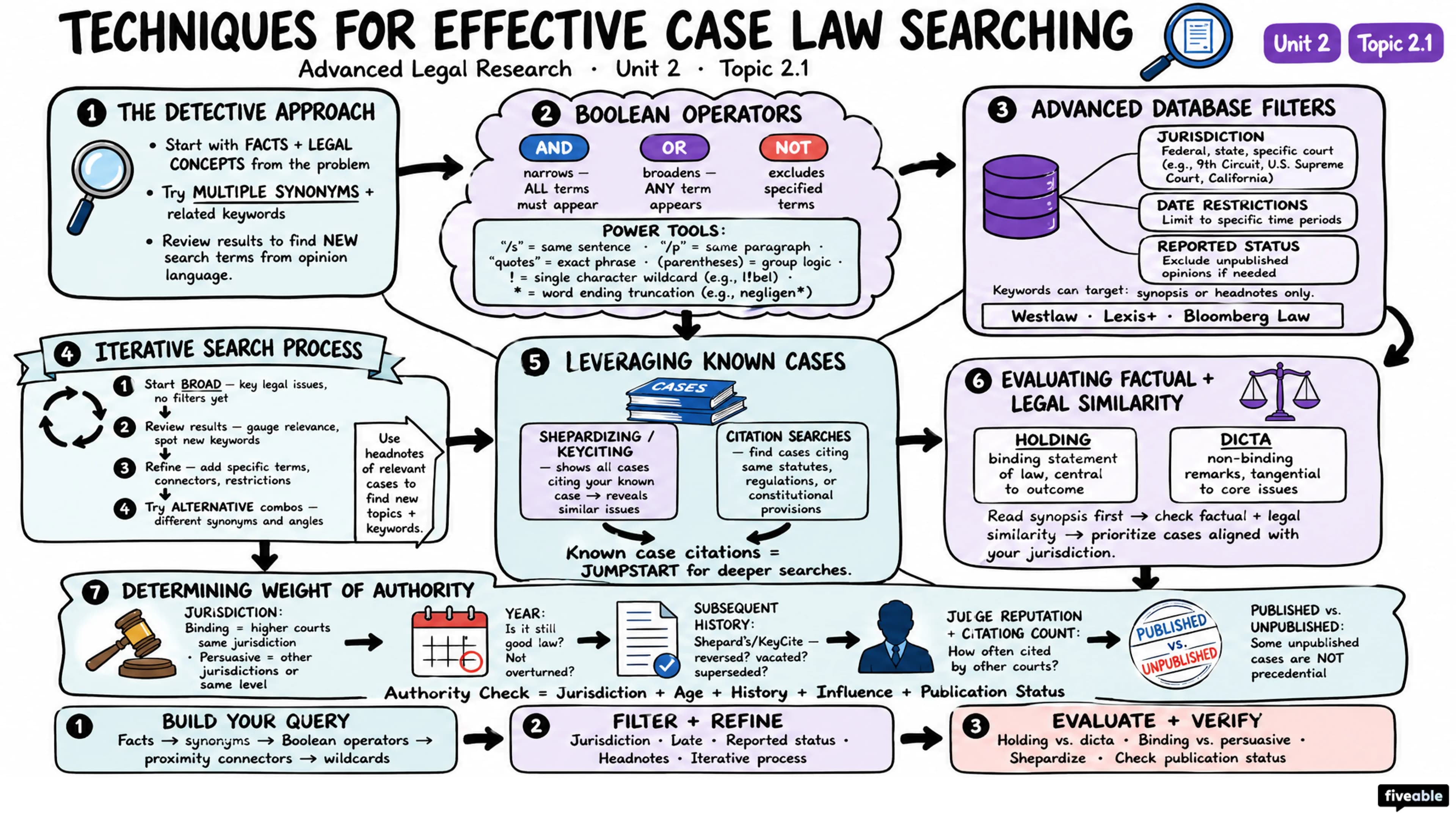 2.1 Techniques for Effective Case Law Searching - Advanced Legal Research - Unit 2 visual cheatsheet