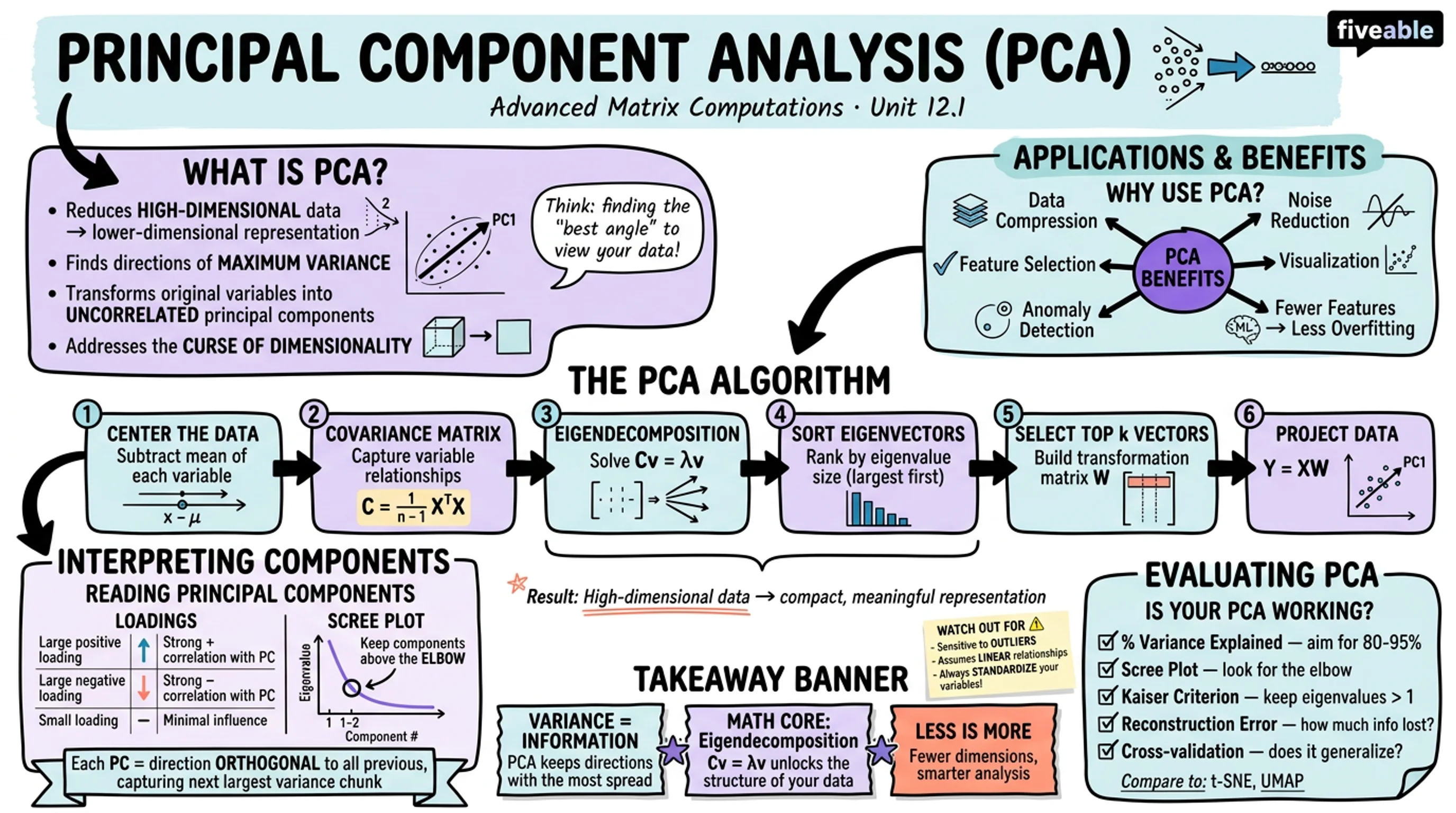 12.1 Principal Component Analysis (PCA) - Advanced Matrix Computations - Unit 12 visual cheatsheet