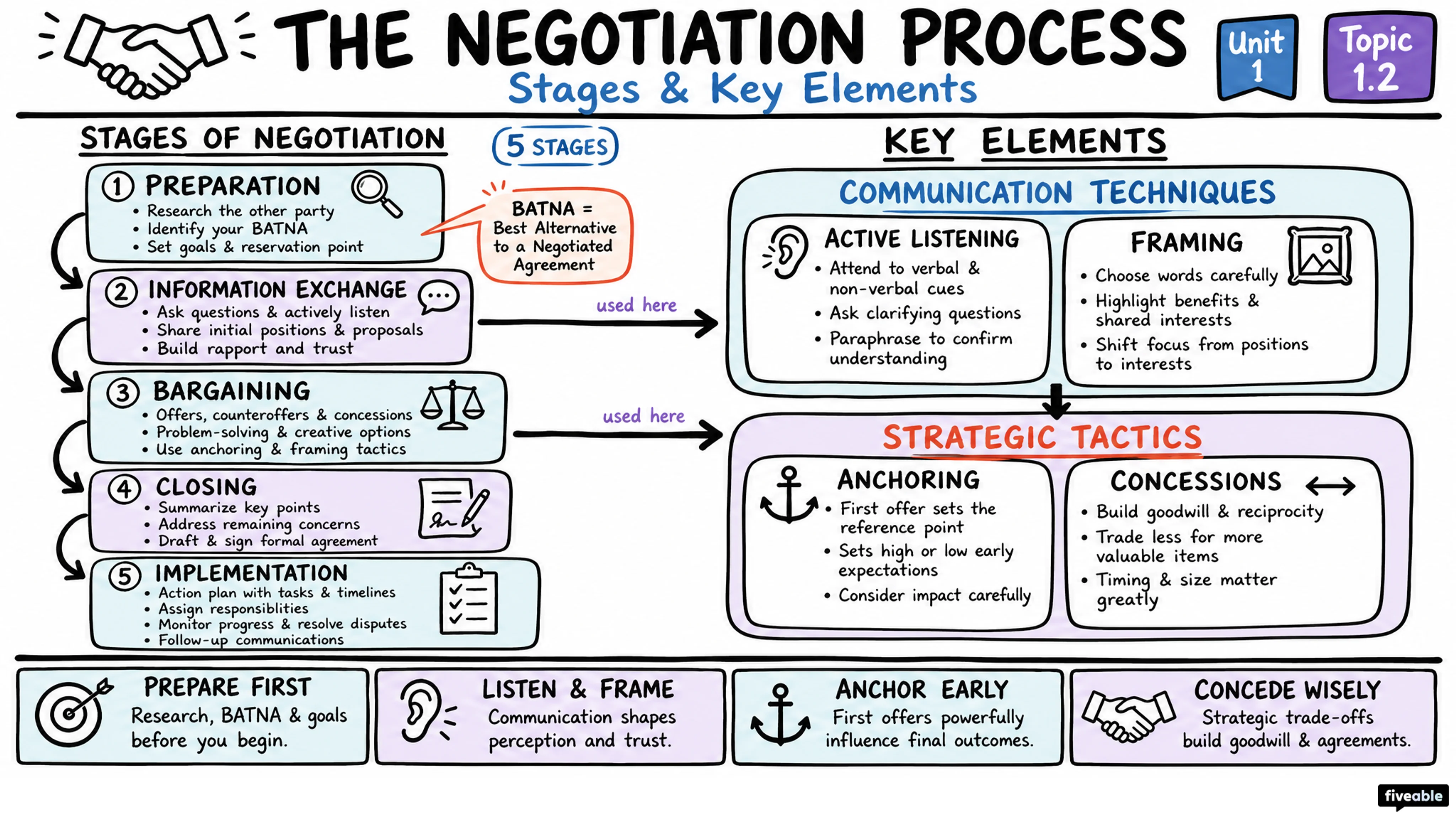 1.2 The Negotiation Process: Stages and Key Elements - Advanced Negotiation - Unit 1 visual cheatsheet