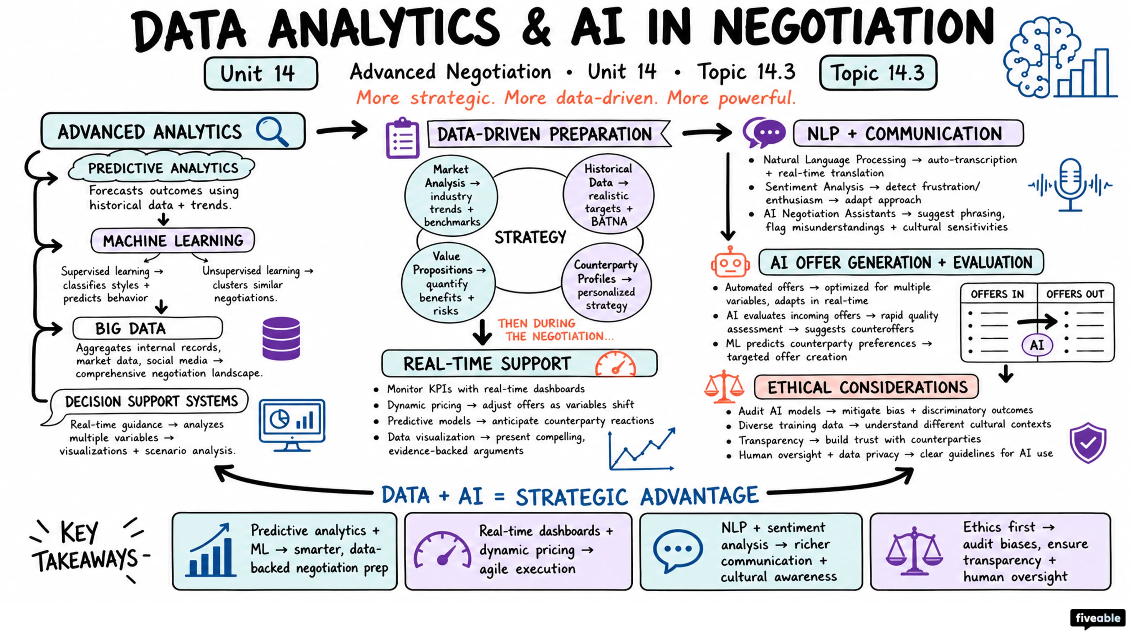 14.3 Data Analytics and AI in Negotiation Preparation and Execution - Advanced Negotiation - Unit 14 visual cheatsheet