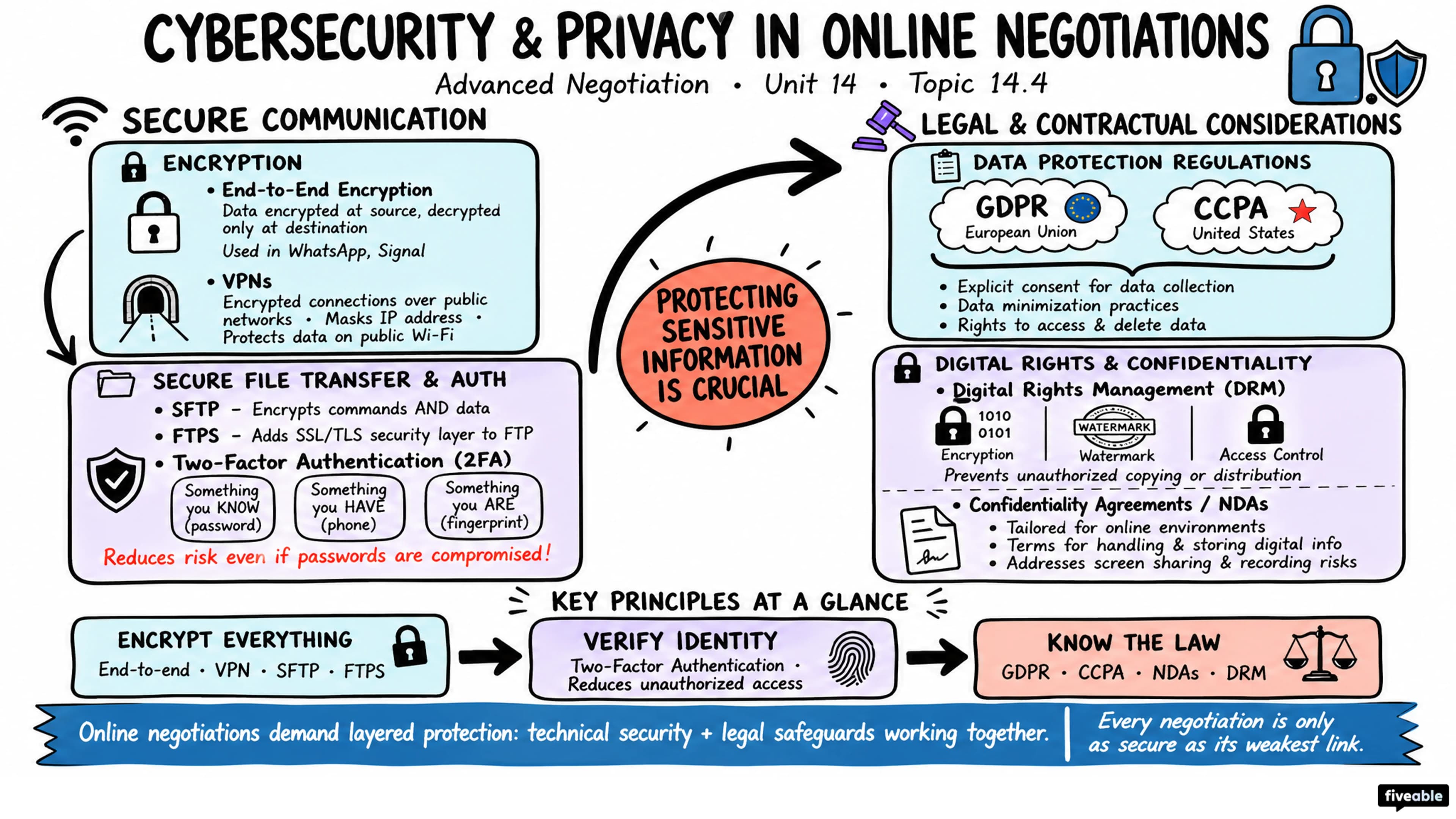 14.4 Cybersecurity and Privacy Considerations in Online Negotiations - Advanced Negotiation - Unit 14 visual cheatsheet