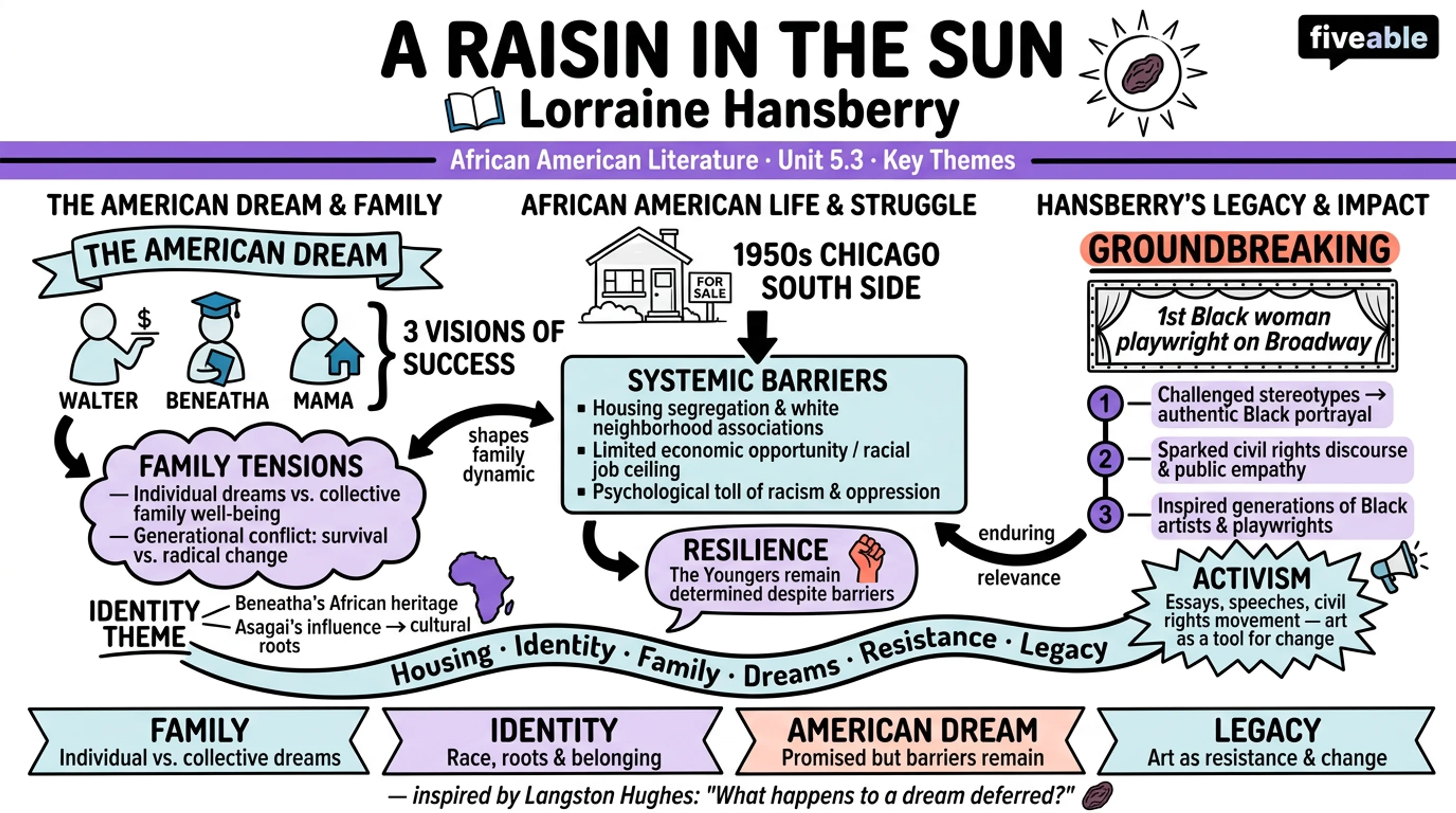 5.3 Lorraine Hansberry and A Raisin in the Sun - African American Literature – 1900 to Present - Unit 5 visual cheatsheet