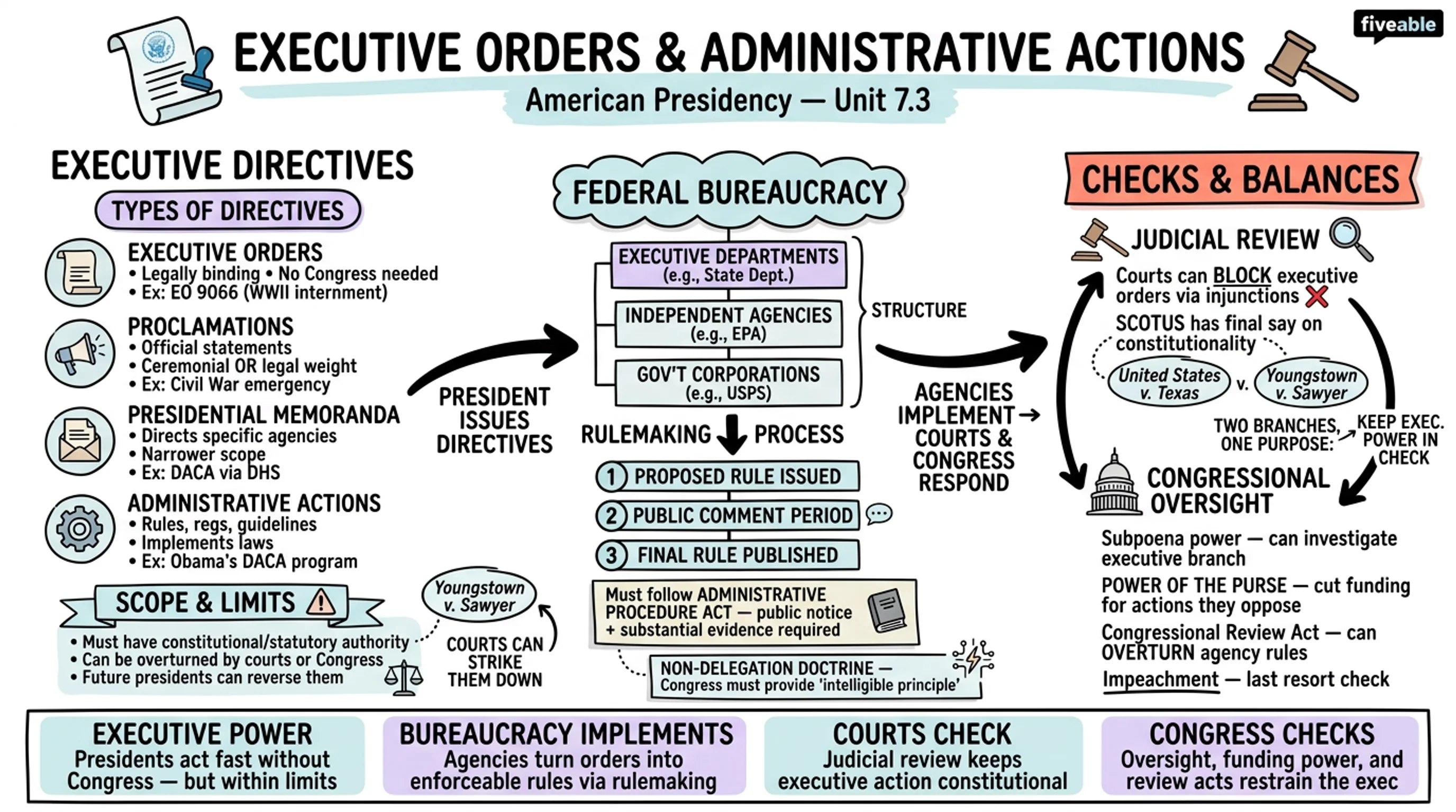 7.3 Executive Orders and Administrative Actions - American Presidency - Unit 7 visual cheatsheet