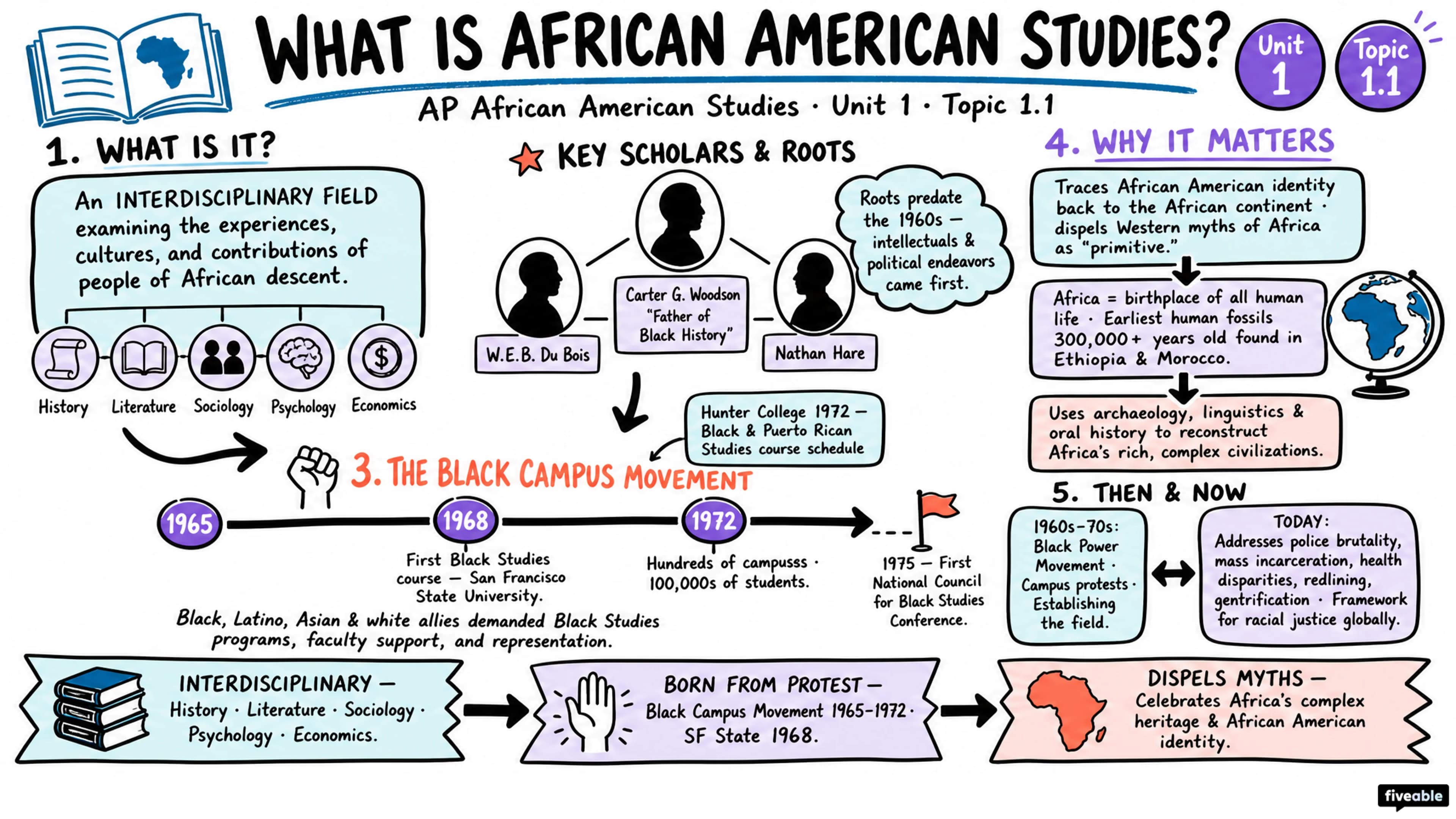 1.1 What Is African American Studies? - AP African American Studies - Unit 1 visual cheatsheet