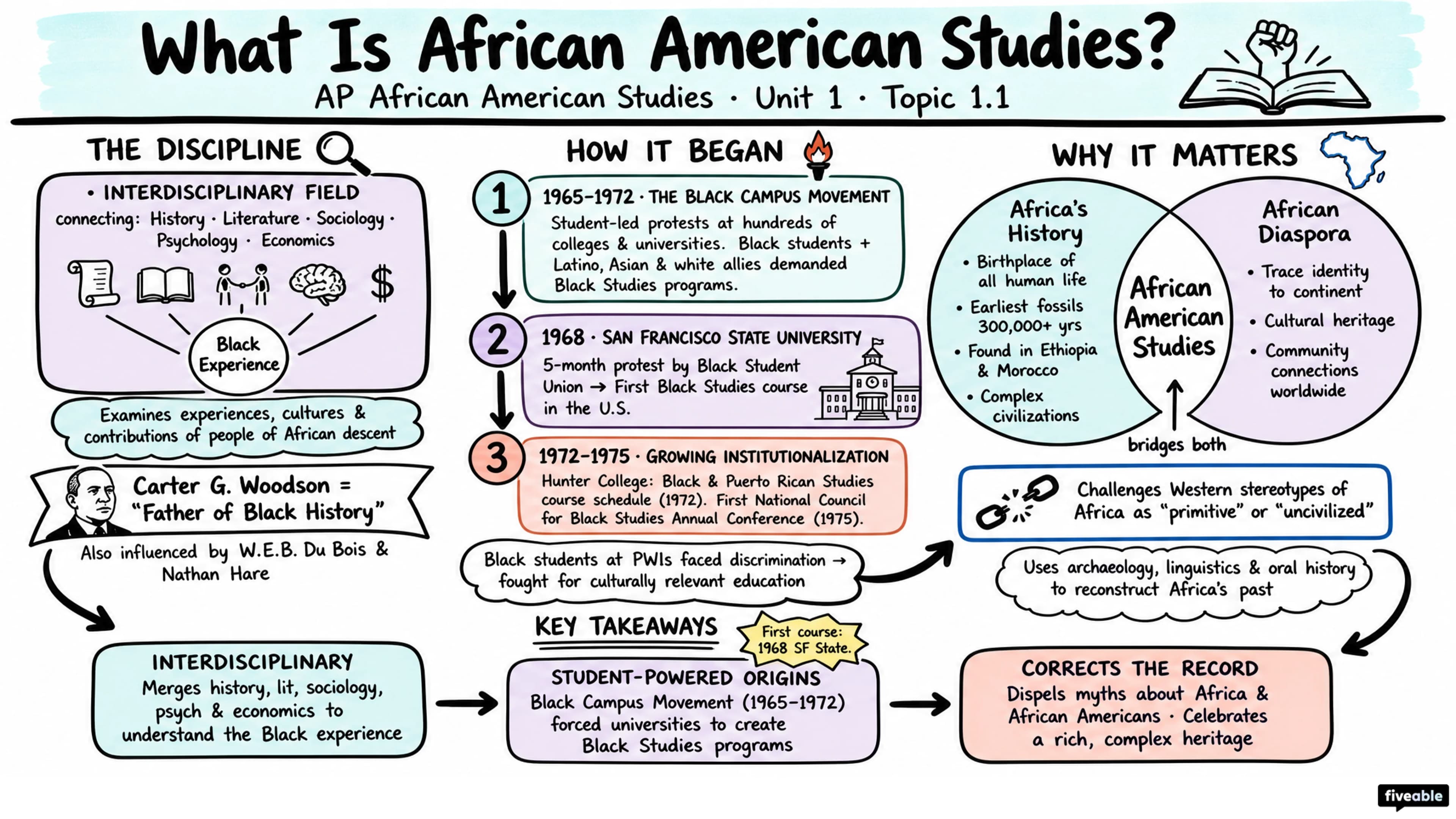 1.1 What Is African American Studies? - AP African American Studies - Unit 1 visual cheatsheet