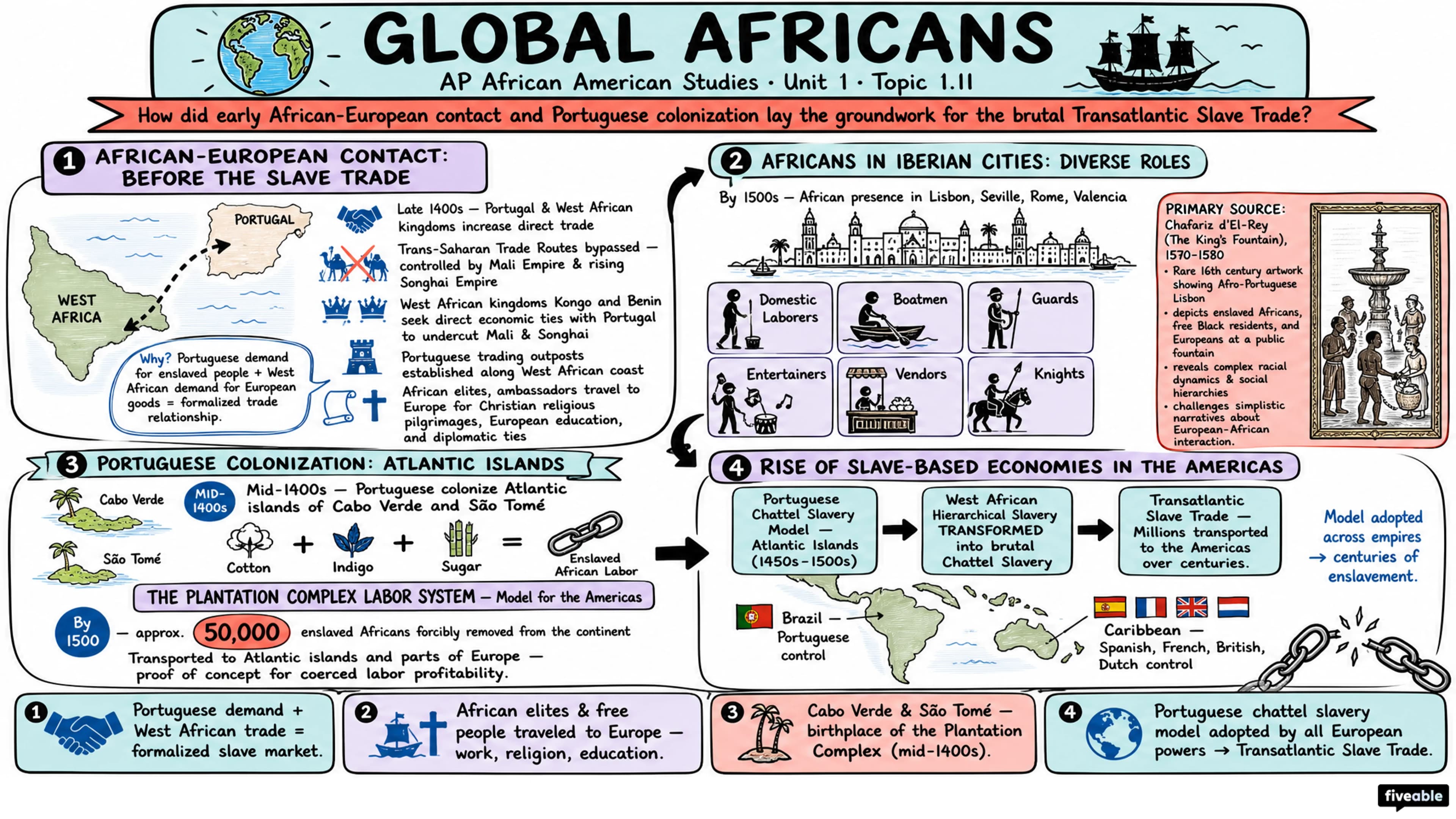 1.11 Global Africans - AP African American Studies - Unit 1 visual cheatsheet