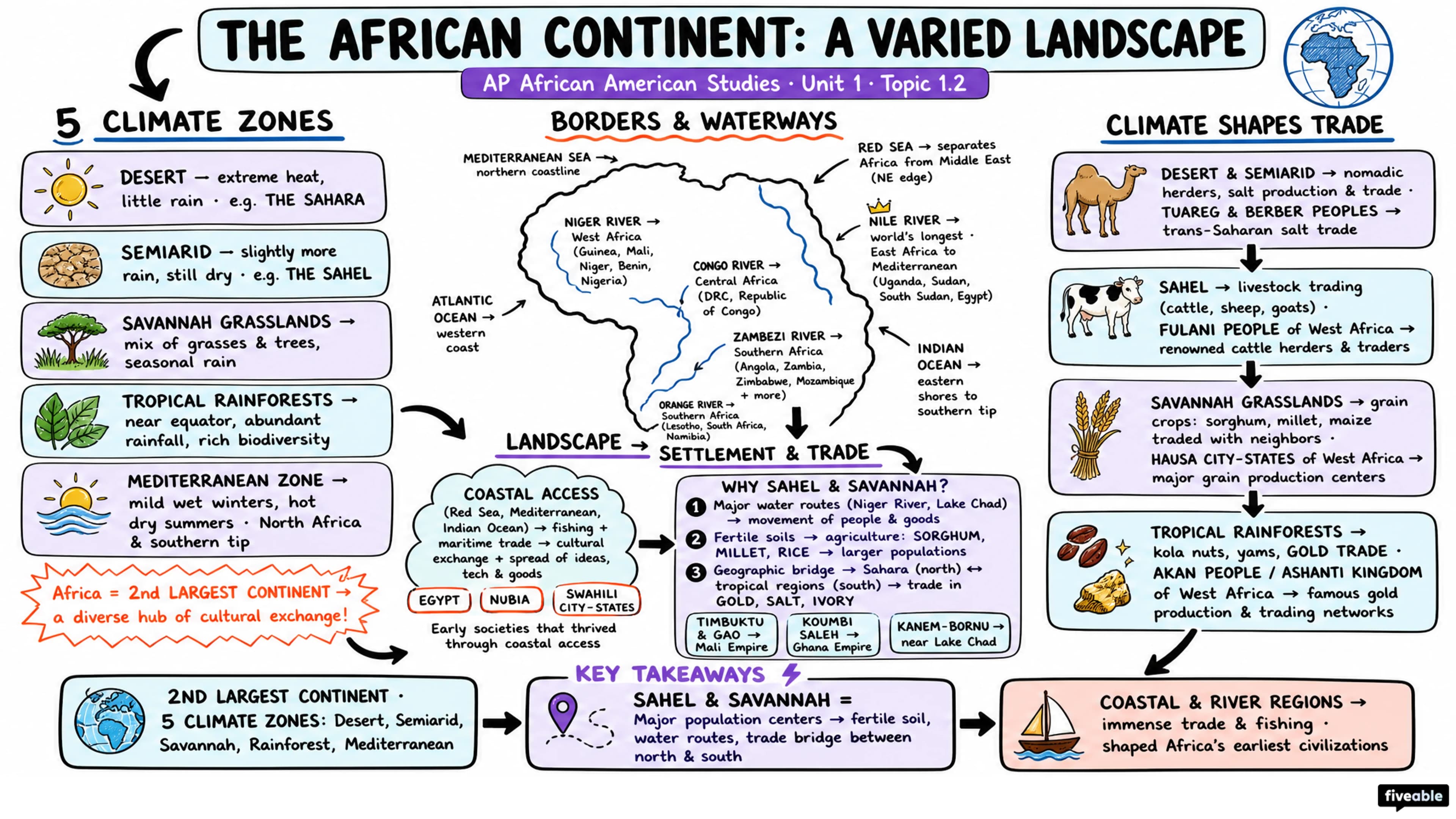 1.2 The African Continent: A Varied Landscape - AP African American Studies - Unit 1 visual cheatsheet