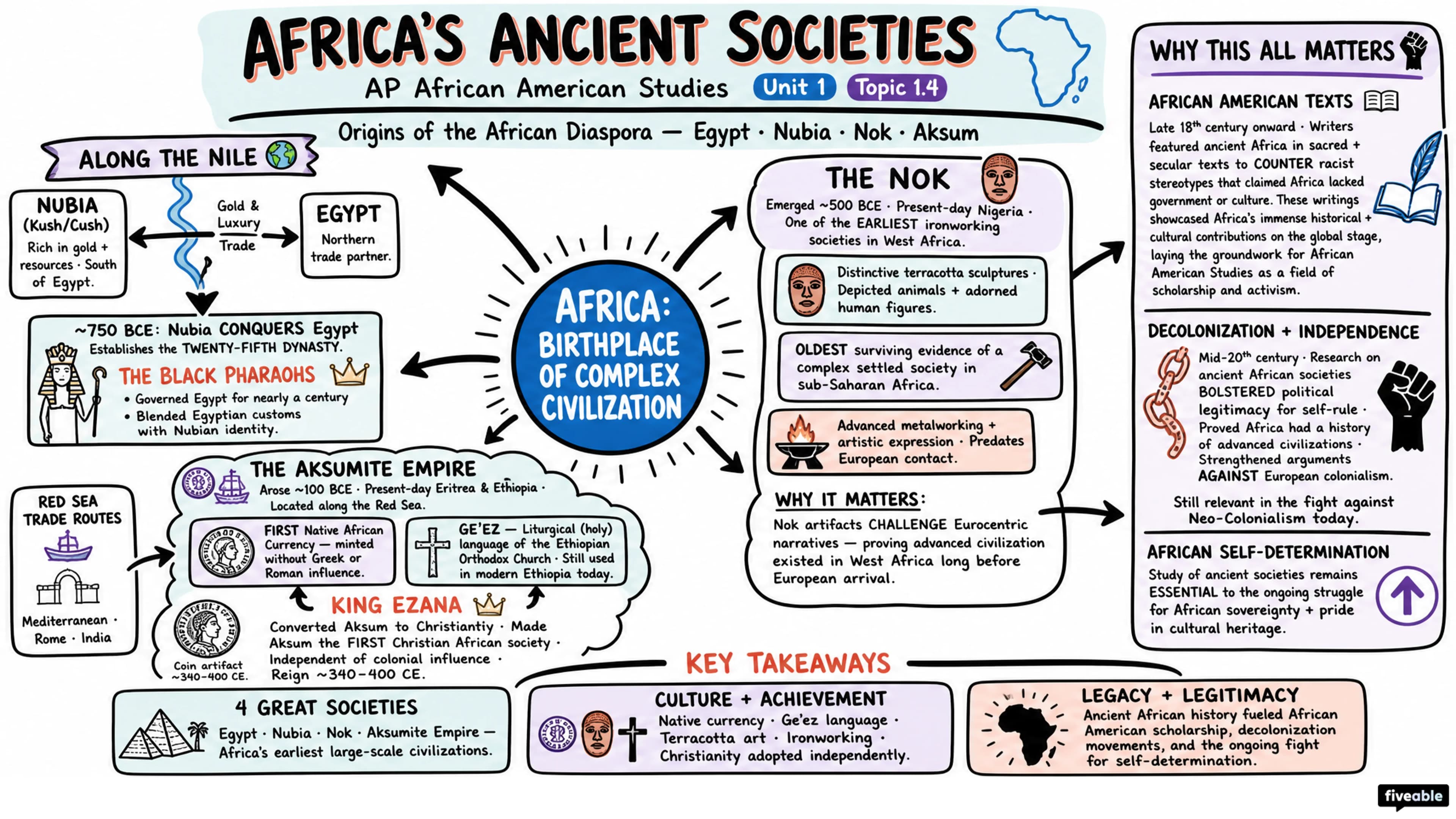1.4 Africa's Ancient Societies - AP African American Studies - Unit 1 visual cheatsheet