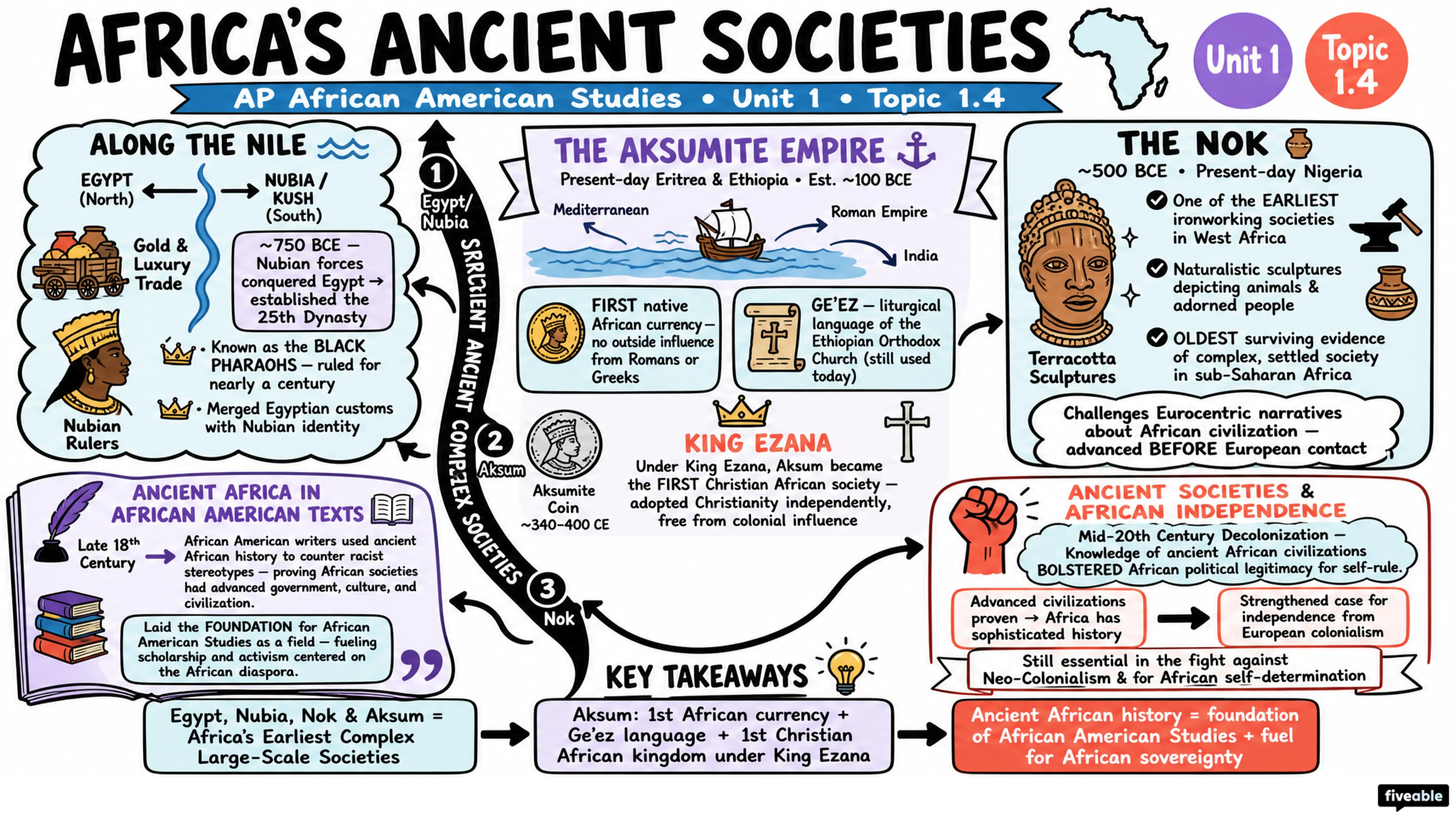 1.4 Africa's Ancient Societies - AP African American Studies - Unit 1 visual cheatsheet