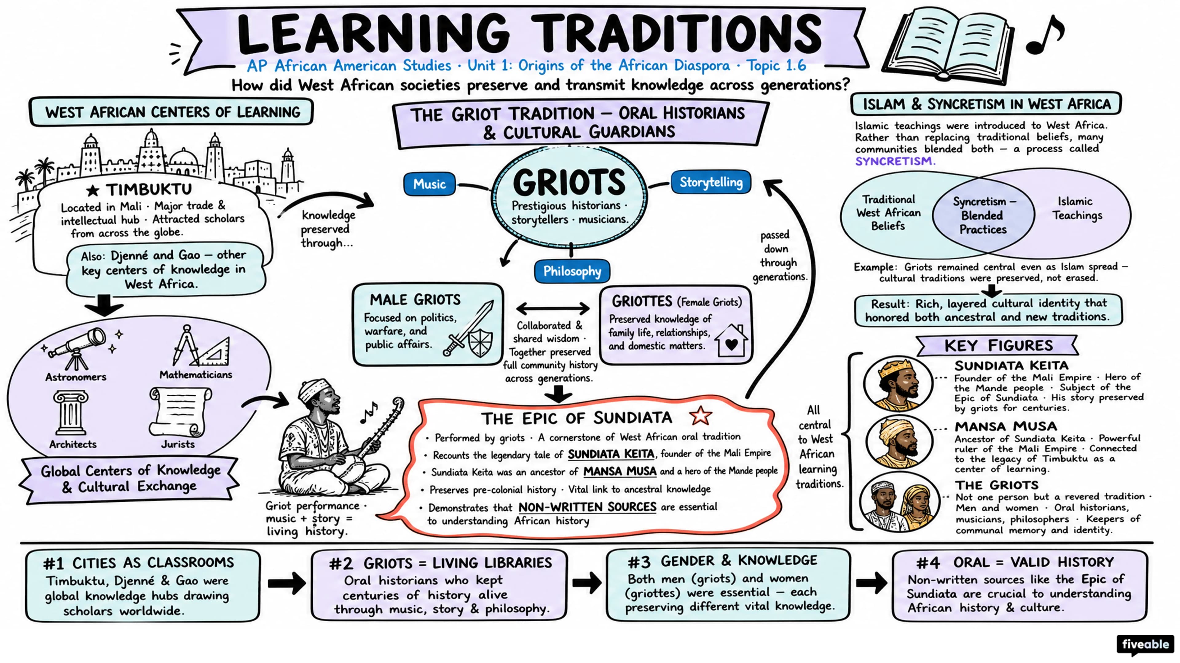 1.6 Learning Traditions - AP African American Studies - Unit 1 visual cheatsheet