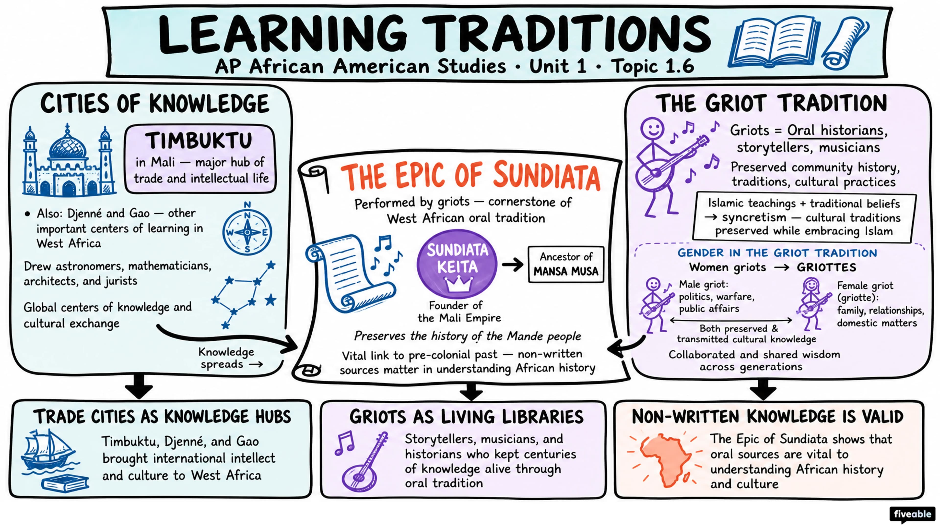 1.6 Learning Traditions - AP African American Studies - Unit 1 visual cheatsheet