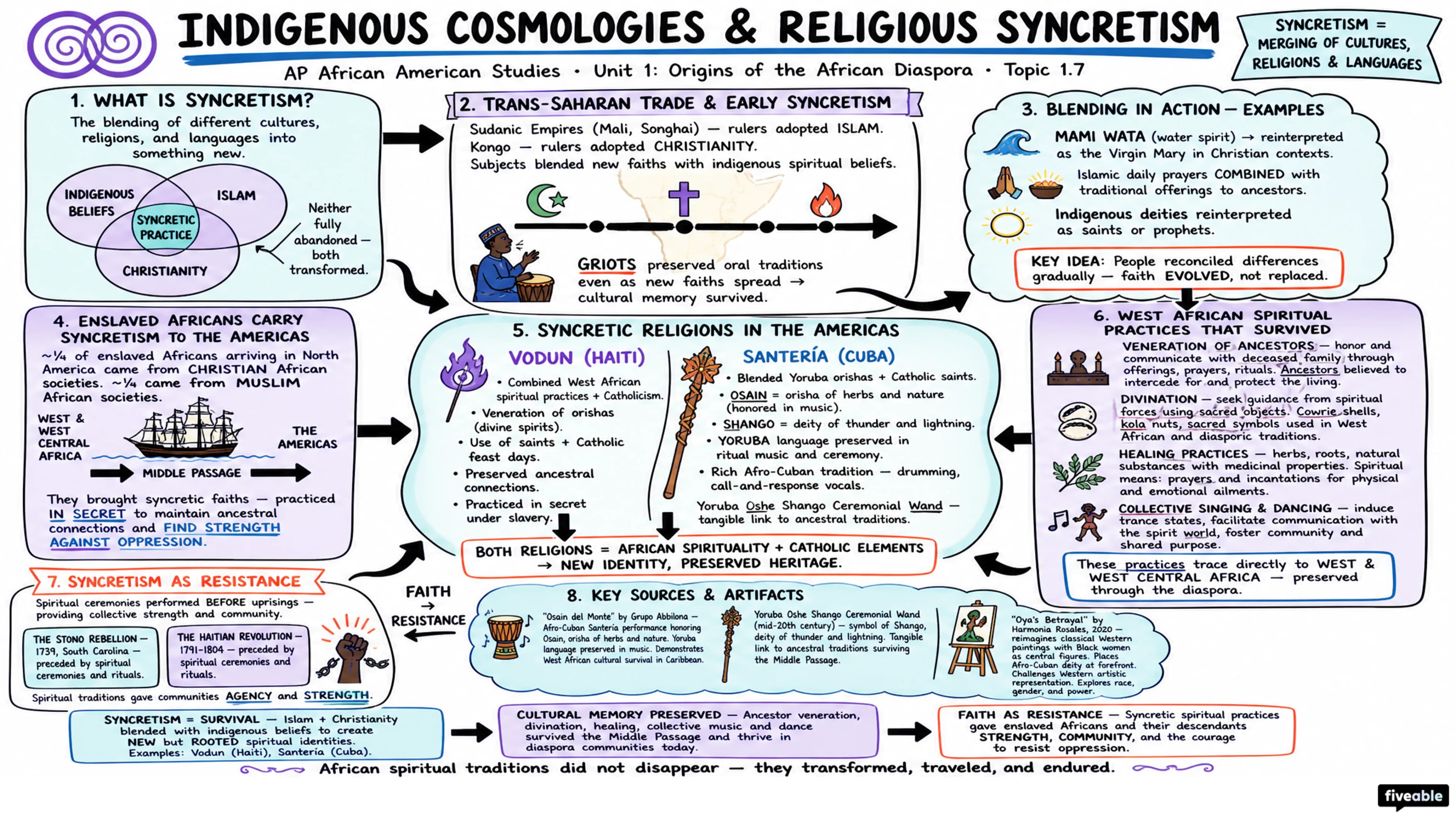1.7 Indigenous Cosmologies and Religious Syncretism - AP African American Studies - Unit 1 visual cheatsheet