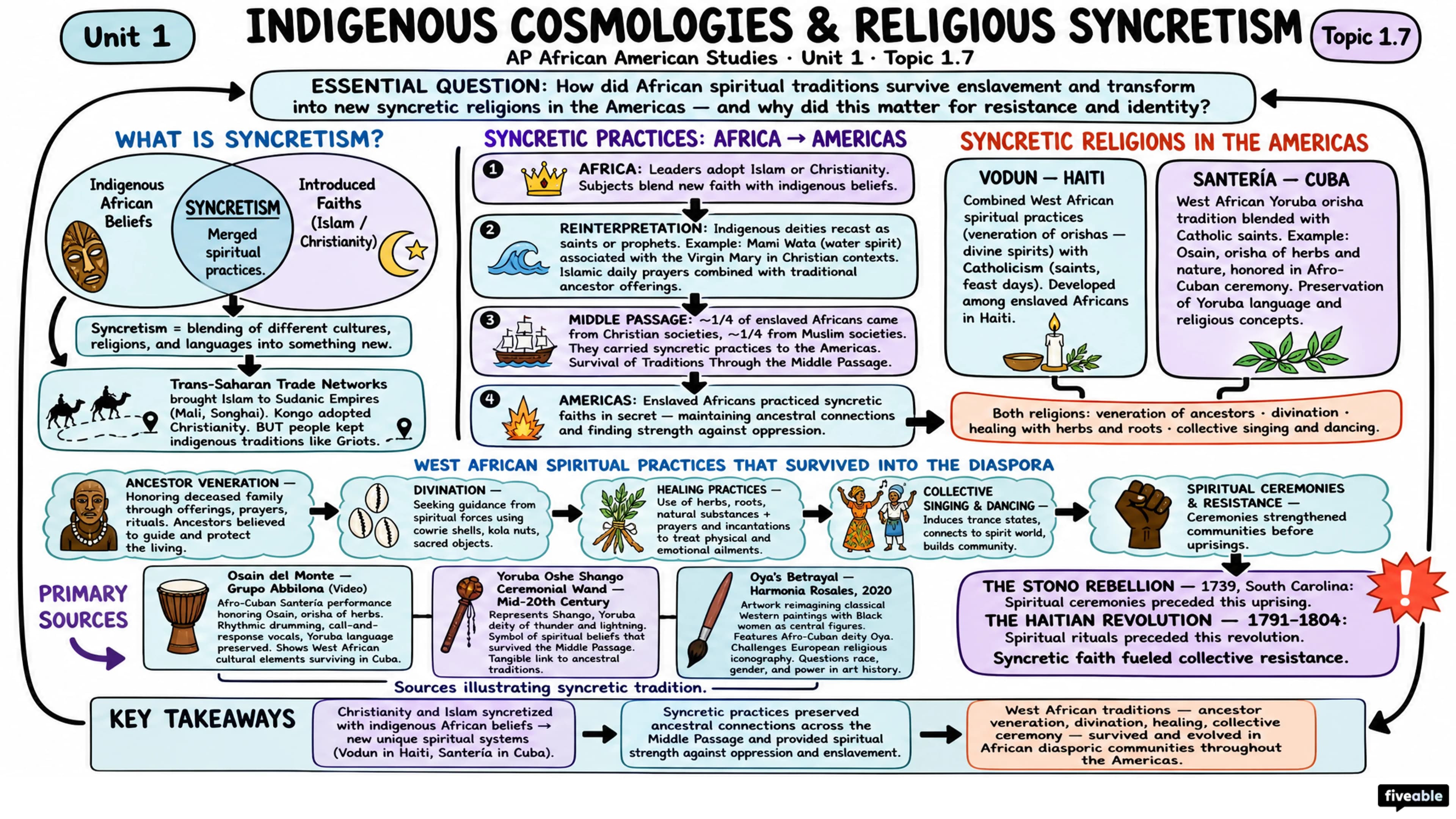 1.7 Indigenous Cosmologies and Religious Syncretism - AP African American Studies - Unit 1 visual cheatsheet
