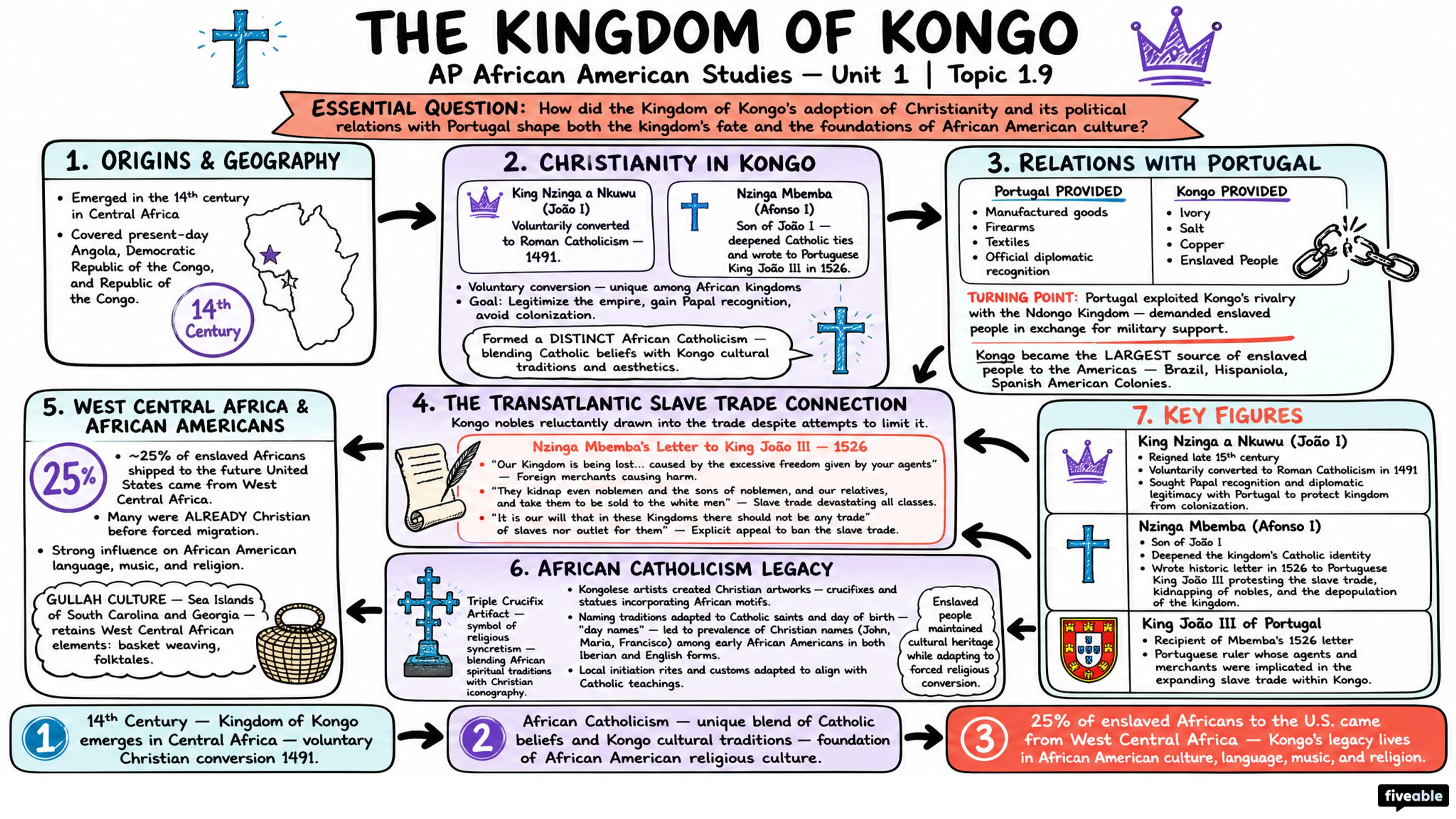 1.9 West Central Africa: The Kingdom of Kongo - AP African American Studies - Unit 1 visual cheatsheet
