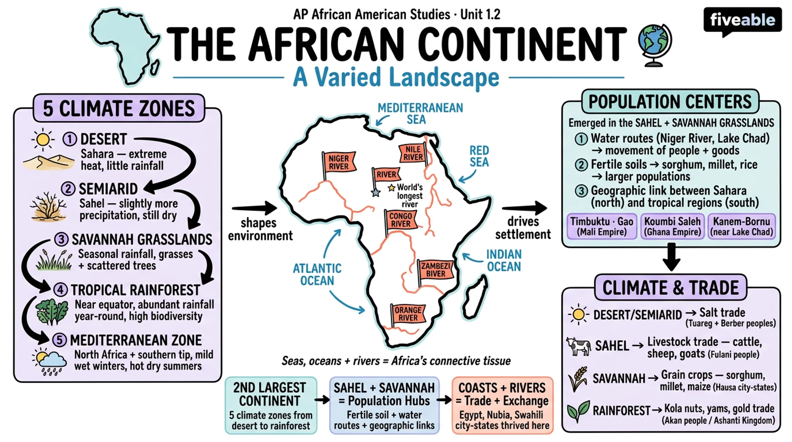 1.2 The African Continent: A Varied Landscape - AP African American Studies - Unit 1 visual cheatsheet