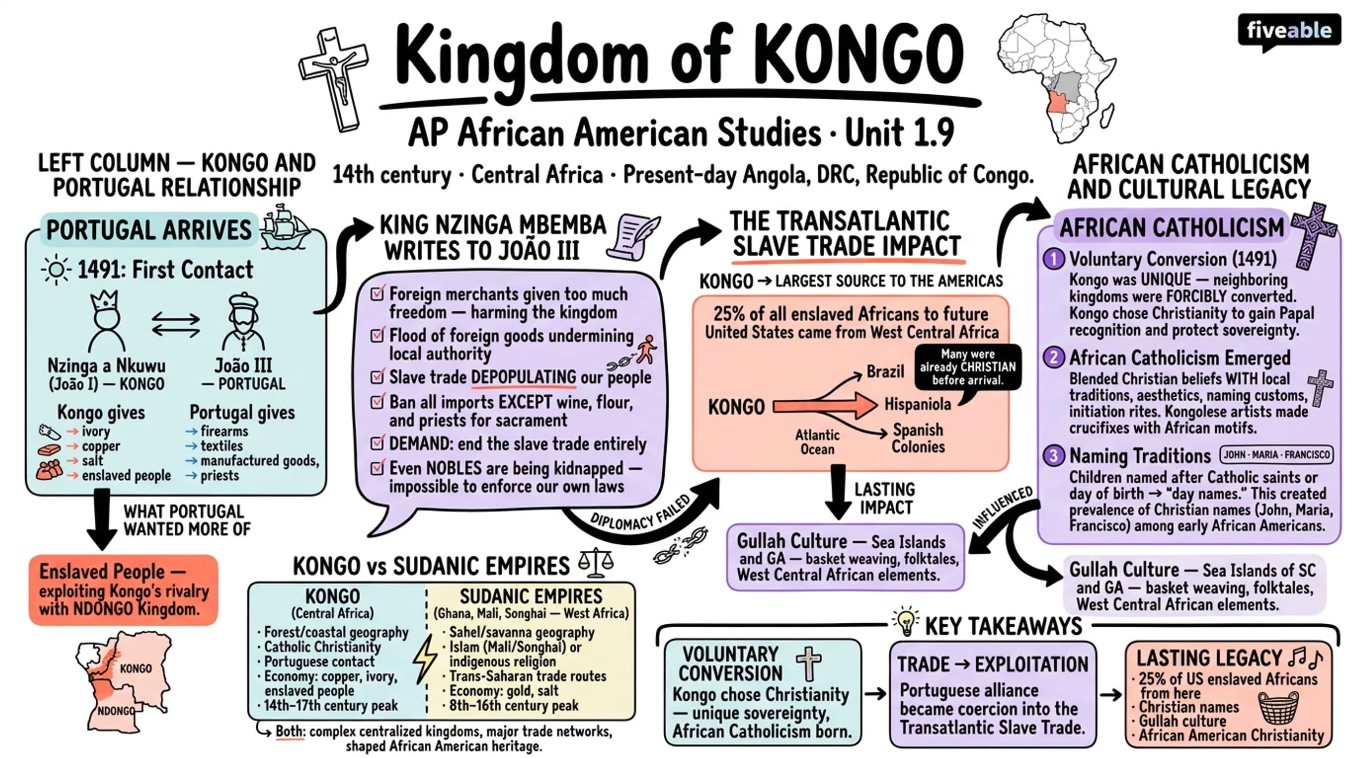1.9 West Central Africa: The Kingdom of Kongo - AP African American Studies - Unit 1 visual cheatsheet