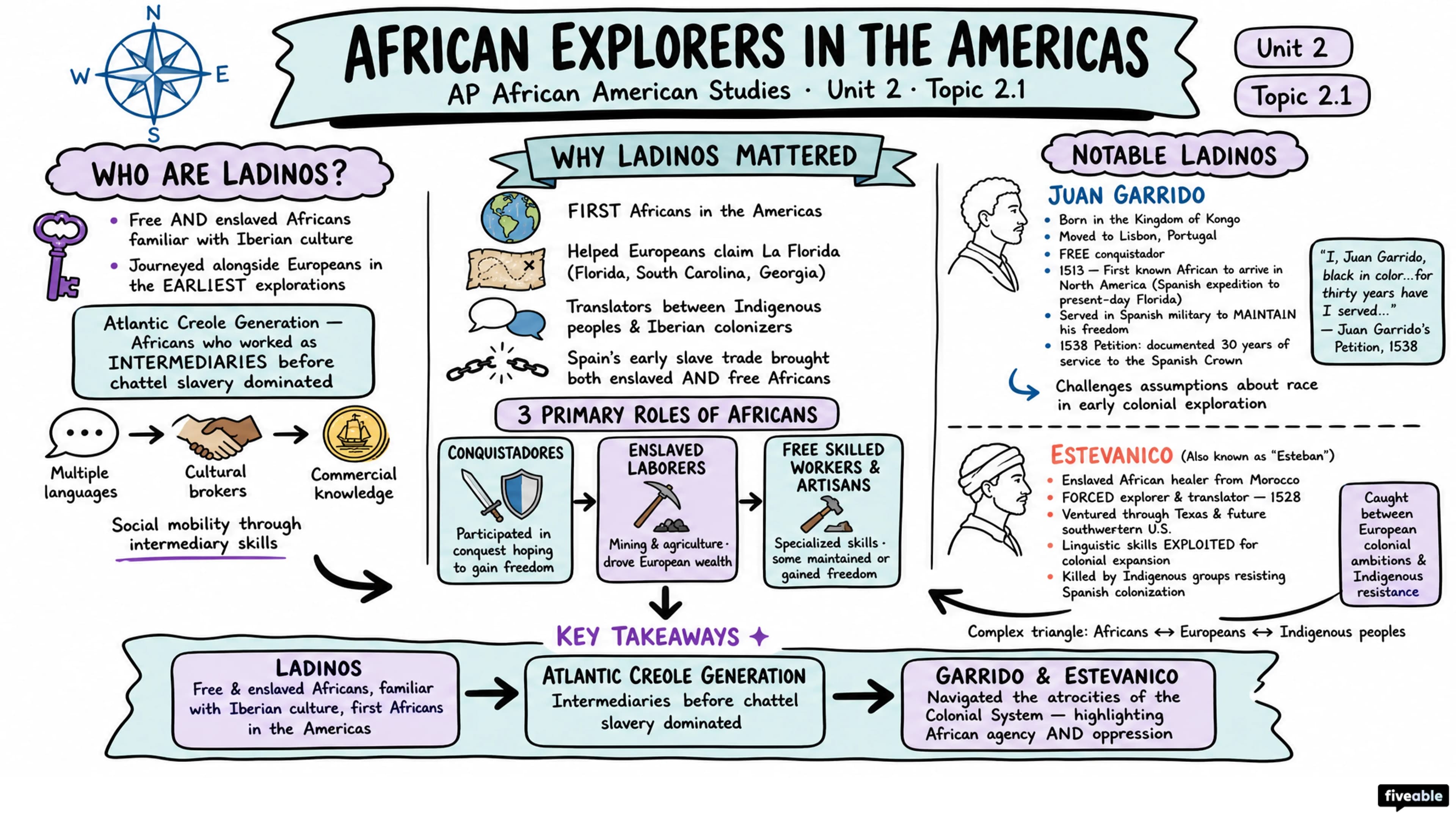 2.1 African Explorers in the Americas - AP African American Studies - Unit 2 visual cheatsheet