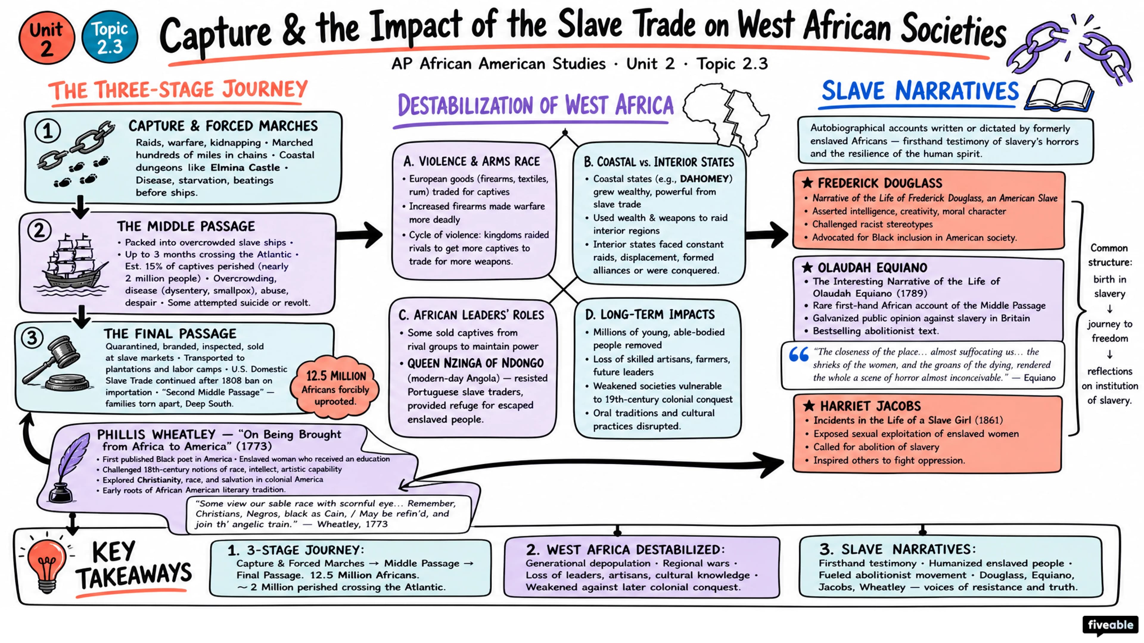 2.3 Capture and the Impact of the Slave Trade on West African Societies - AP African American Studies - Unit 2 visual cheatsheet