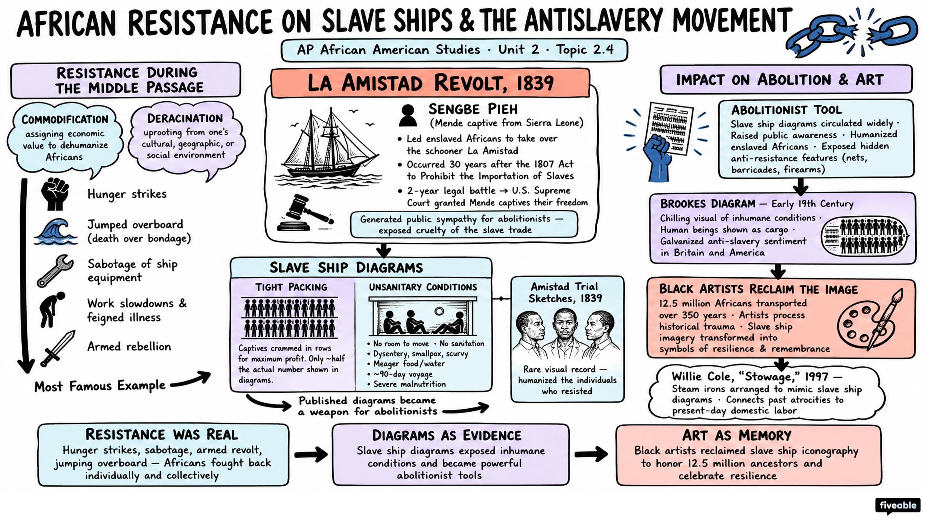 2.4 African Resistance on Slave Ships and the Antislavery Movement - AP African American Studies - Unit 2 visual cheatsheet