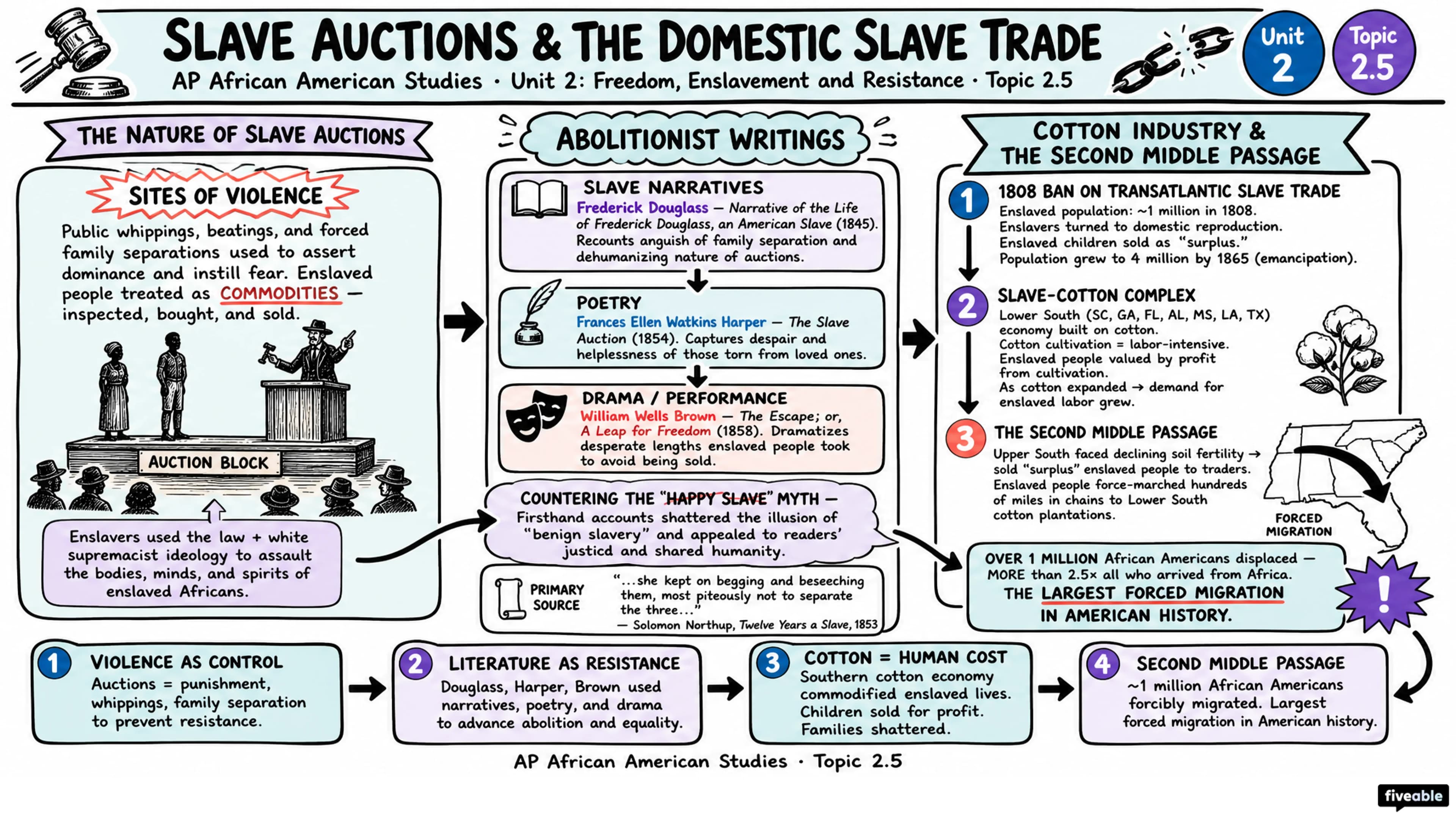 2.5 Slave Auctions and the Domestic Slave Trade - AP African American Studies - Unit 2 visual cheatsheet