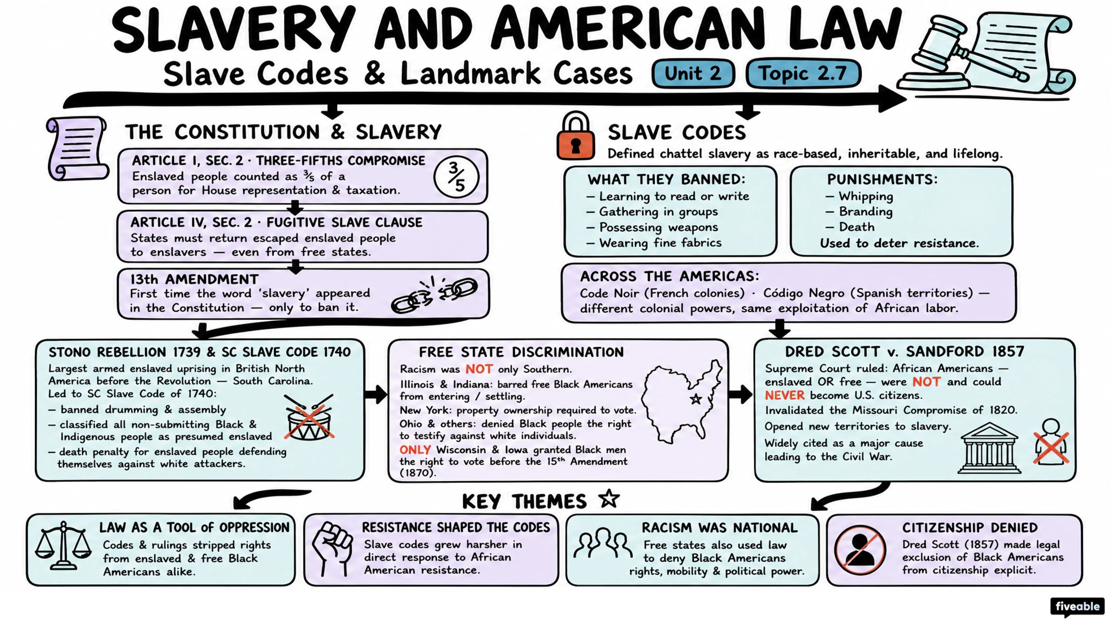 2.7 Slavery and American Law: Slave Codes and Landmark Cases - AP African American Studies - Unit 2 visual cheatsheet