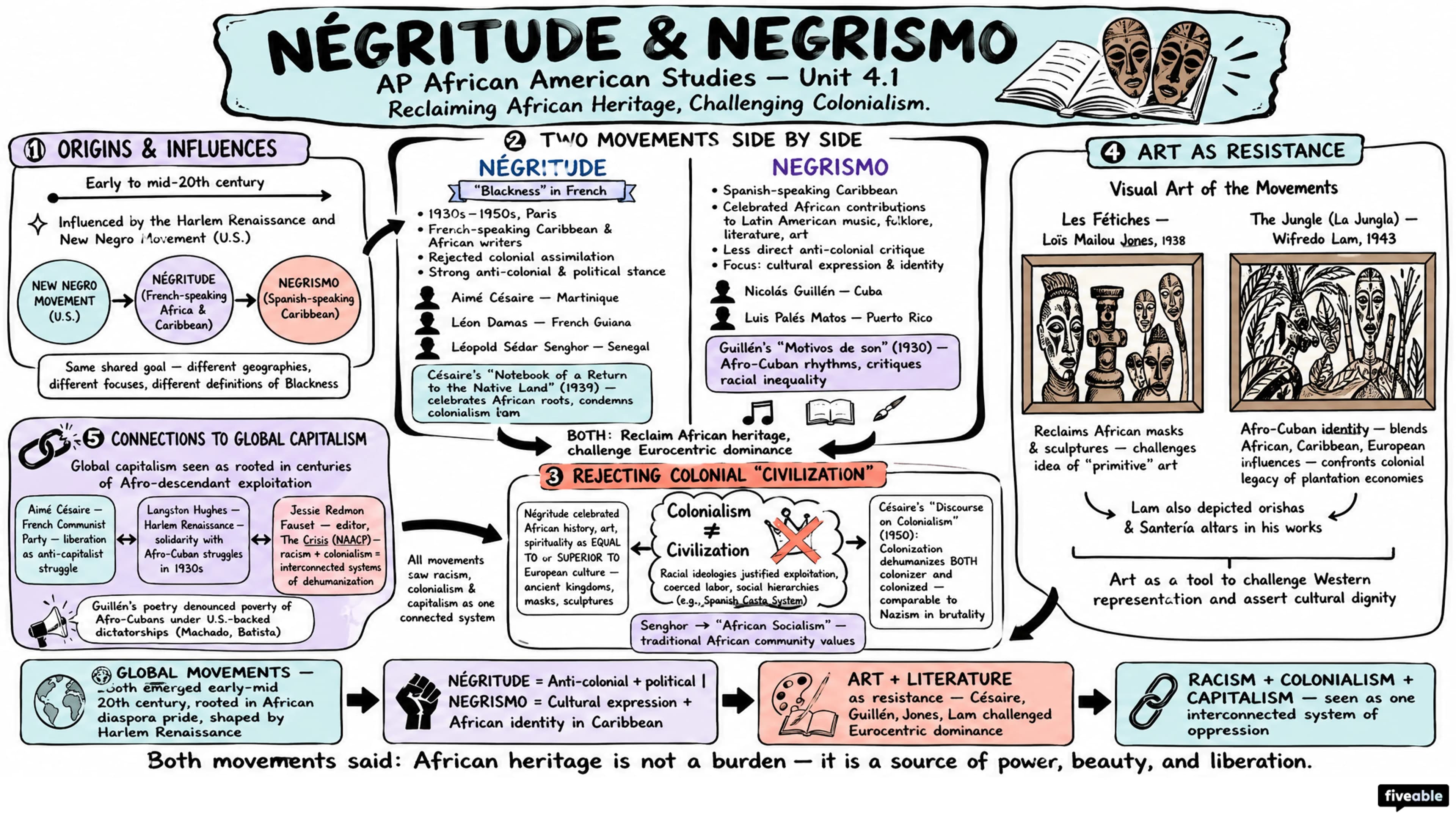 4.1 The Négritude and Negrismo Movements - AP African American Studies - Unit 4 visual cheatsheet