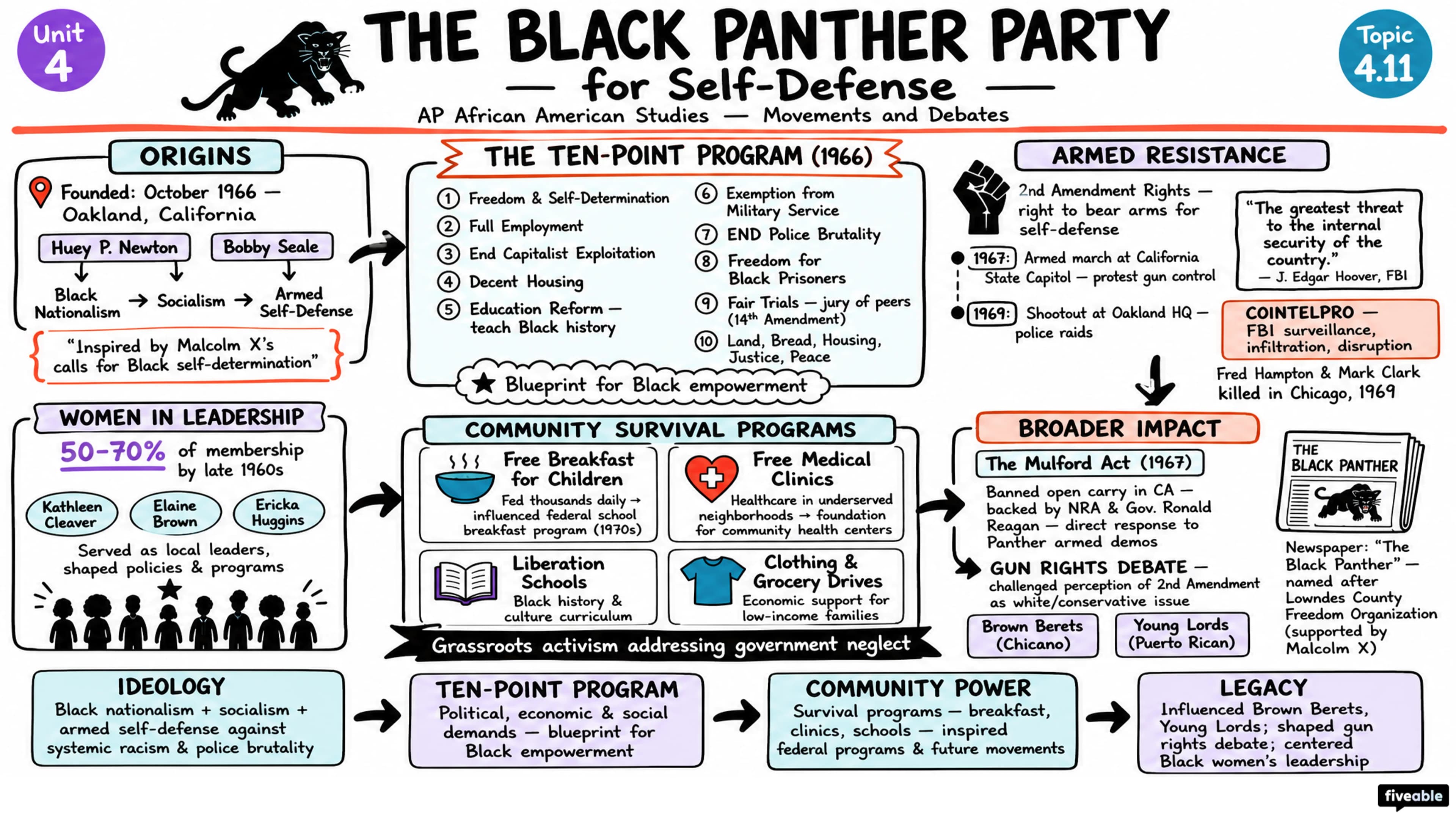 4.11 The Black Panther Party for Self-Defense - AP African American Studies - Unit 4 visual cheatsheet