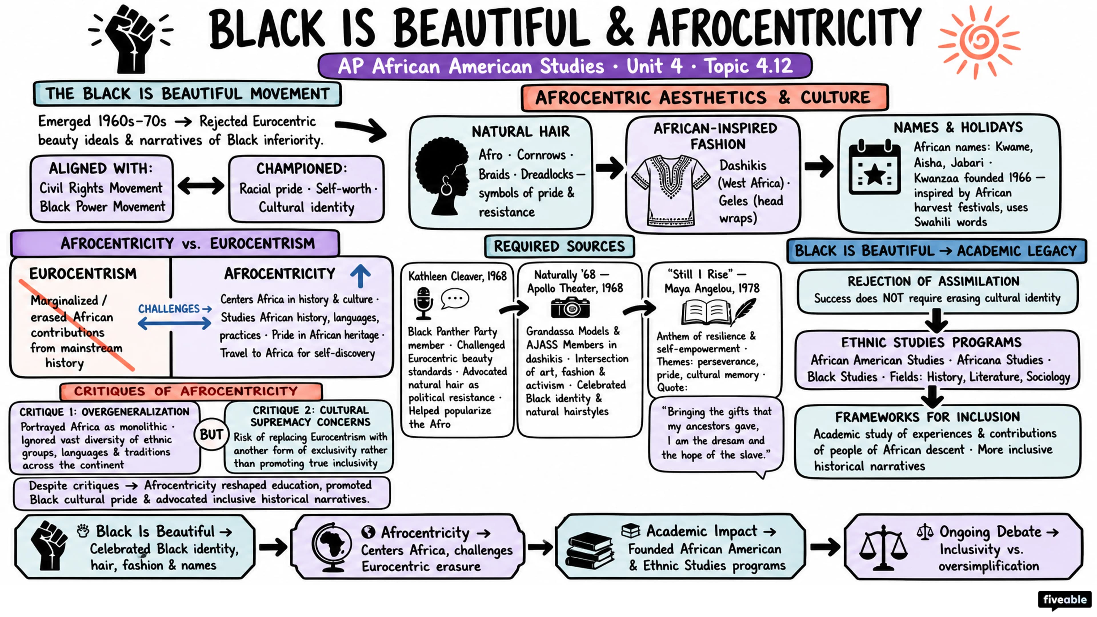 4.12 Black Is Beautiful and Afrocentricity - AP African American Studies - Unit 4 visual cheatsheet