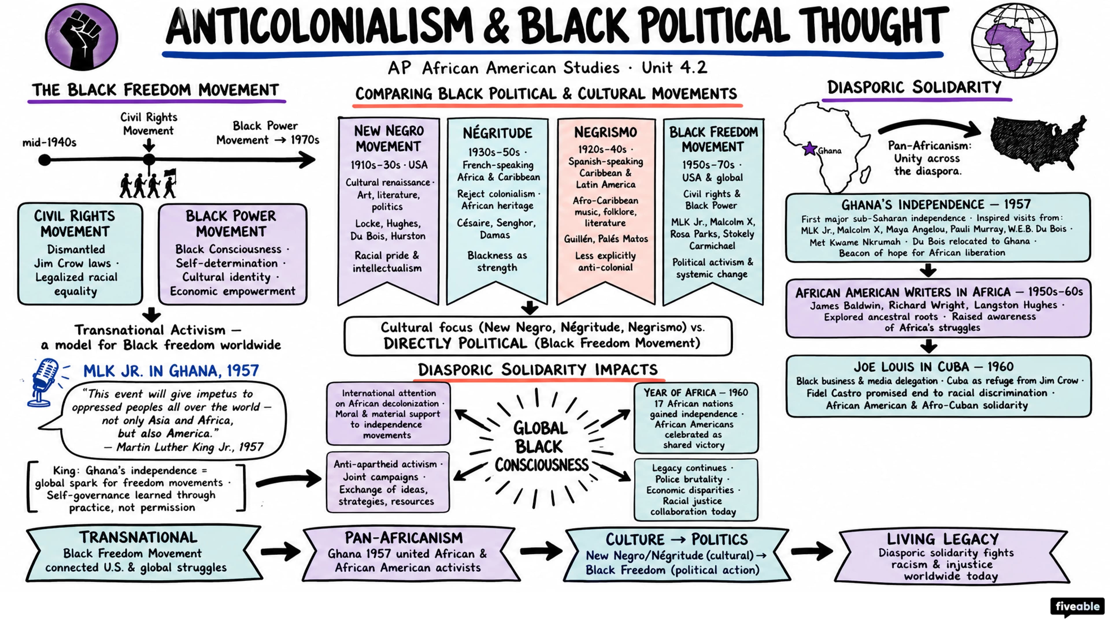 4.2 Anticolonialism and Black Political Thought - AP African American Studies - Unit 4 visual cheatsheet