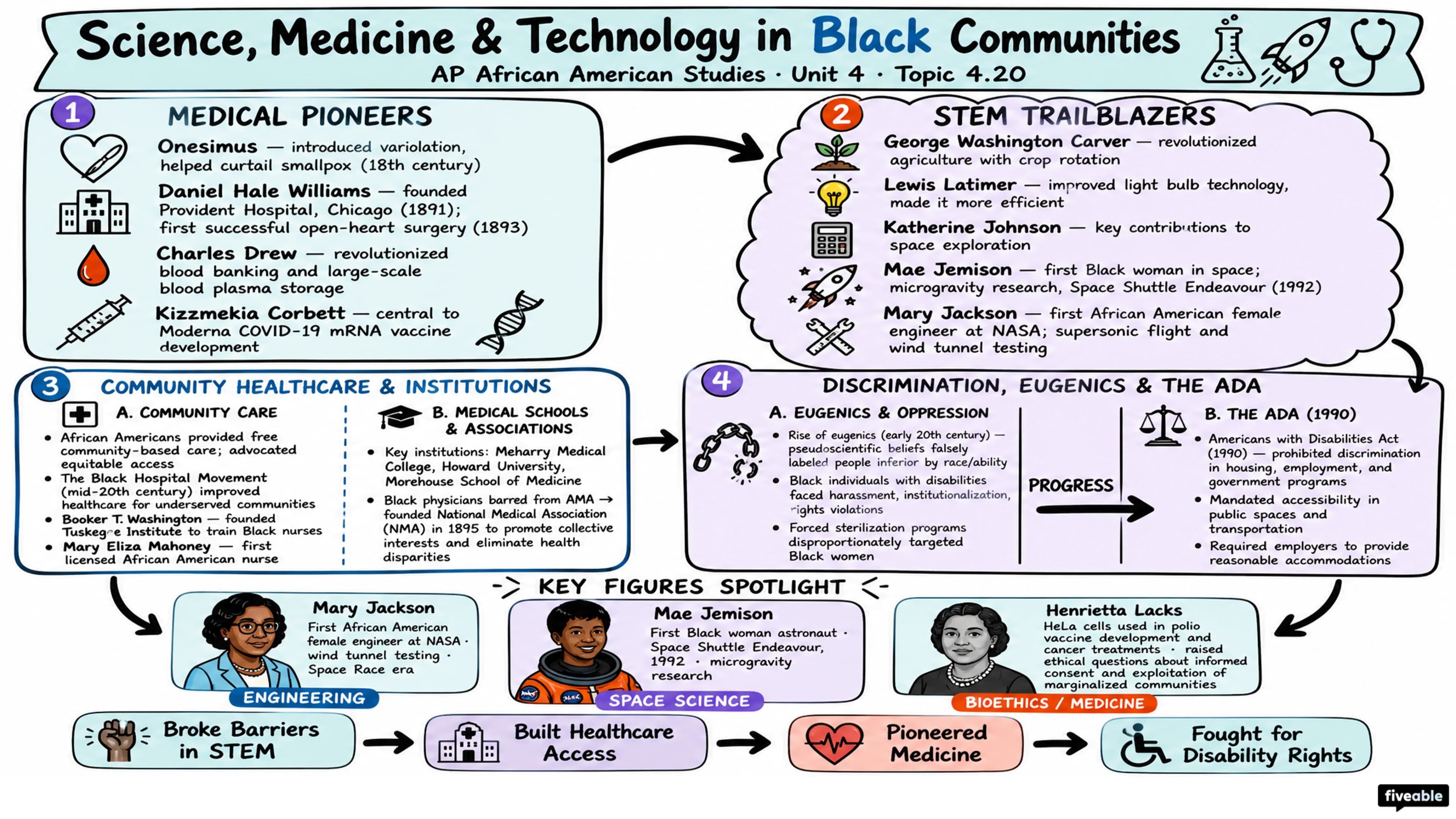 4.20 Science, Medicine, and Technology in Black Communities - AP African American Studies - Unit 4 visual cheatsheet