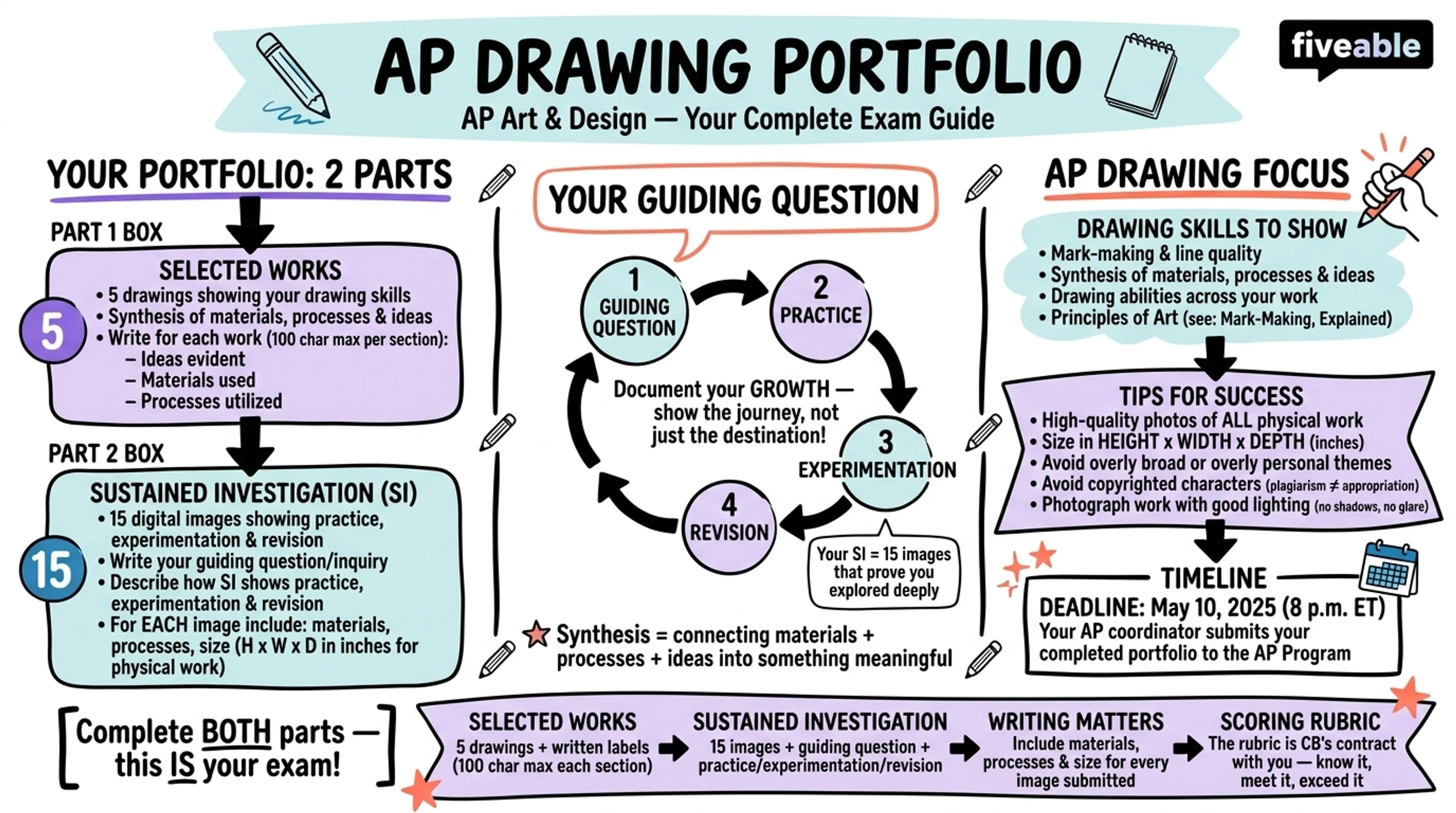 AP Art and Design Exam Guide - AP Art & Design - Study Tools visual cheatsheet