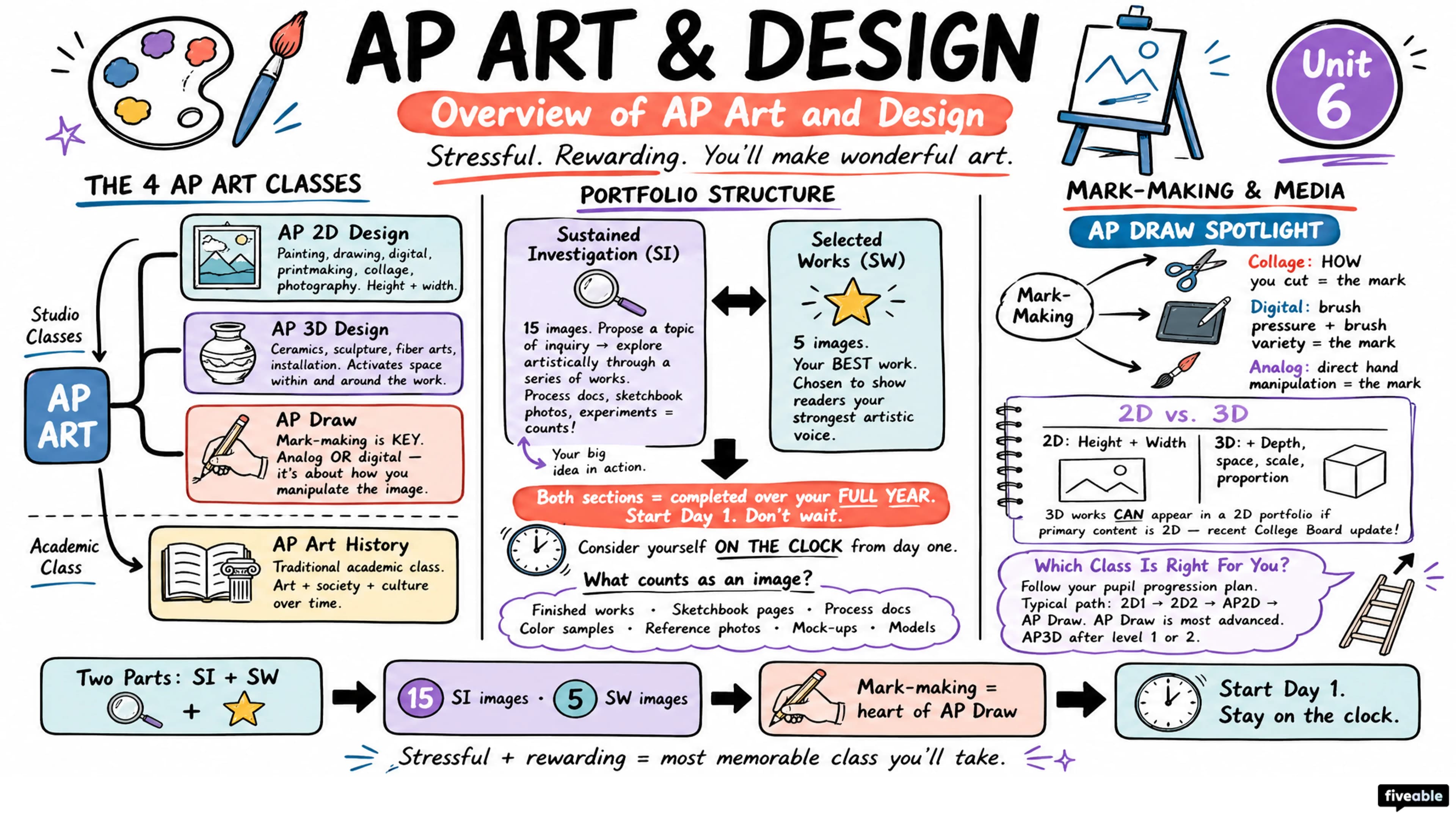 Overview of AP Art and Design - AP Art & Design - Subject Guides visual cheatsheet