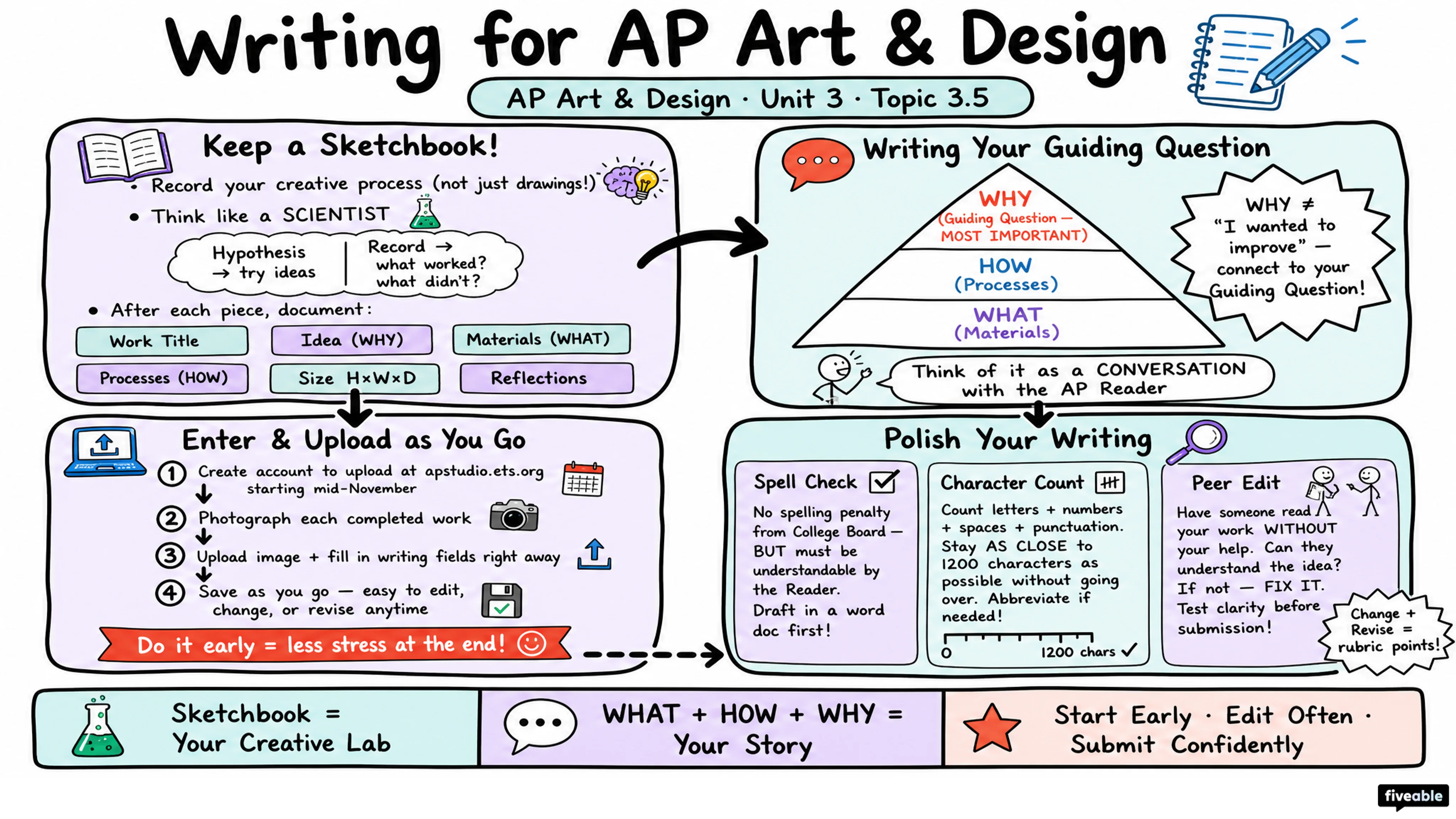 3.6 Writing for AP Art - AP Art & Design - Unit 3 visual cheatsheet