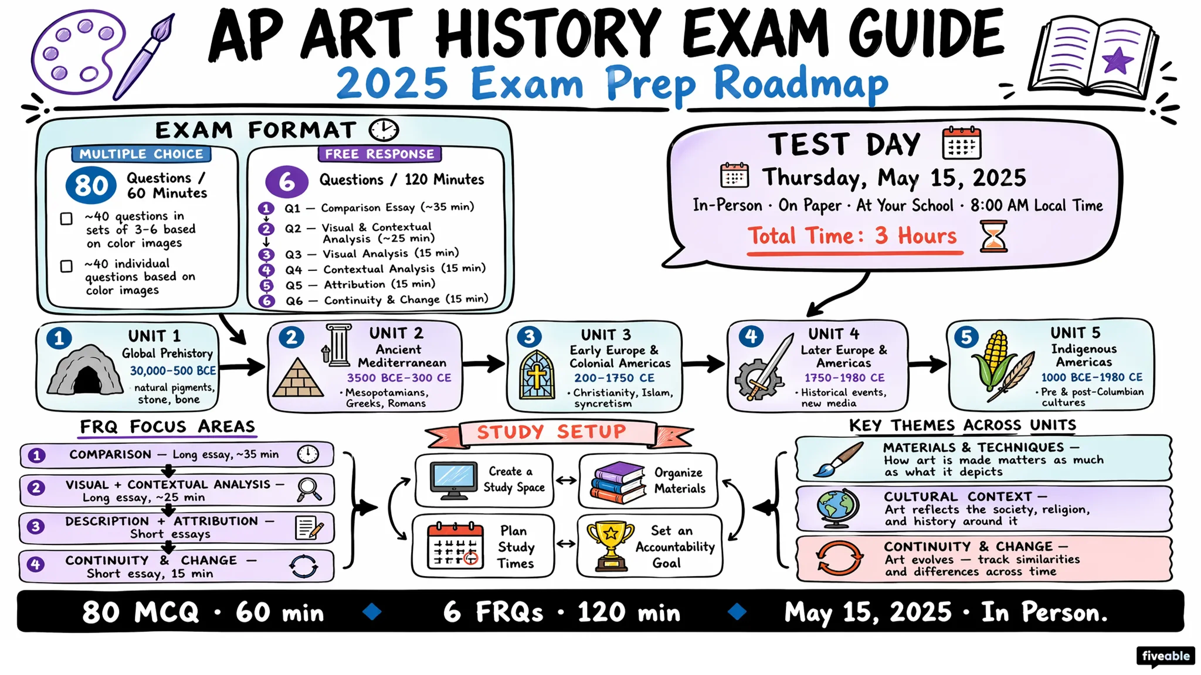 AP Art History Exam Guide - AP Art History - Study Tools visual cheatsheet