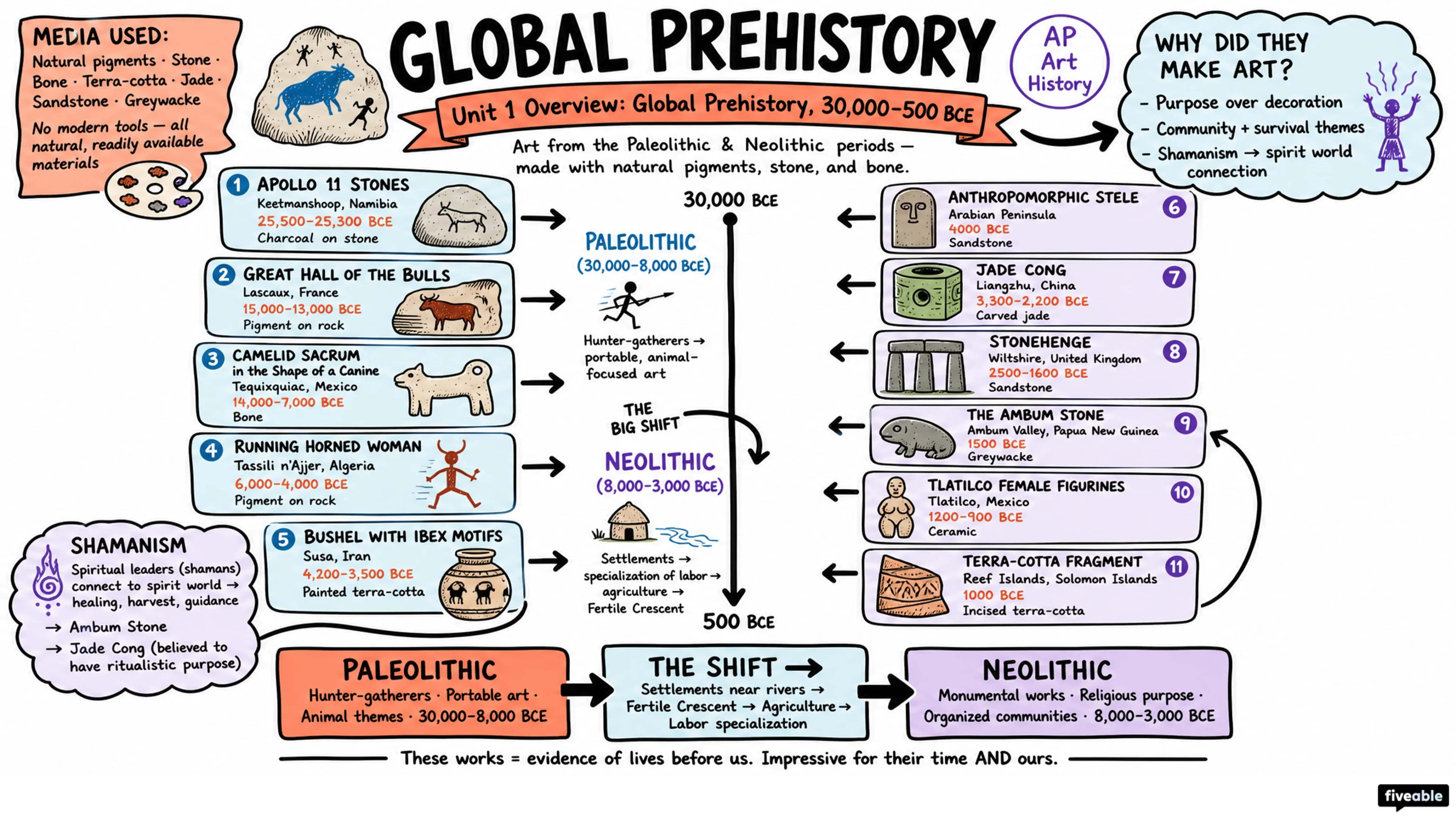 Unit 1 Overview: Global Prehistory, 30,000-500 BCE - AP Art History - Unit 1 visual cheatsheet