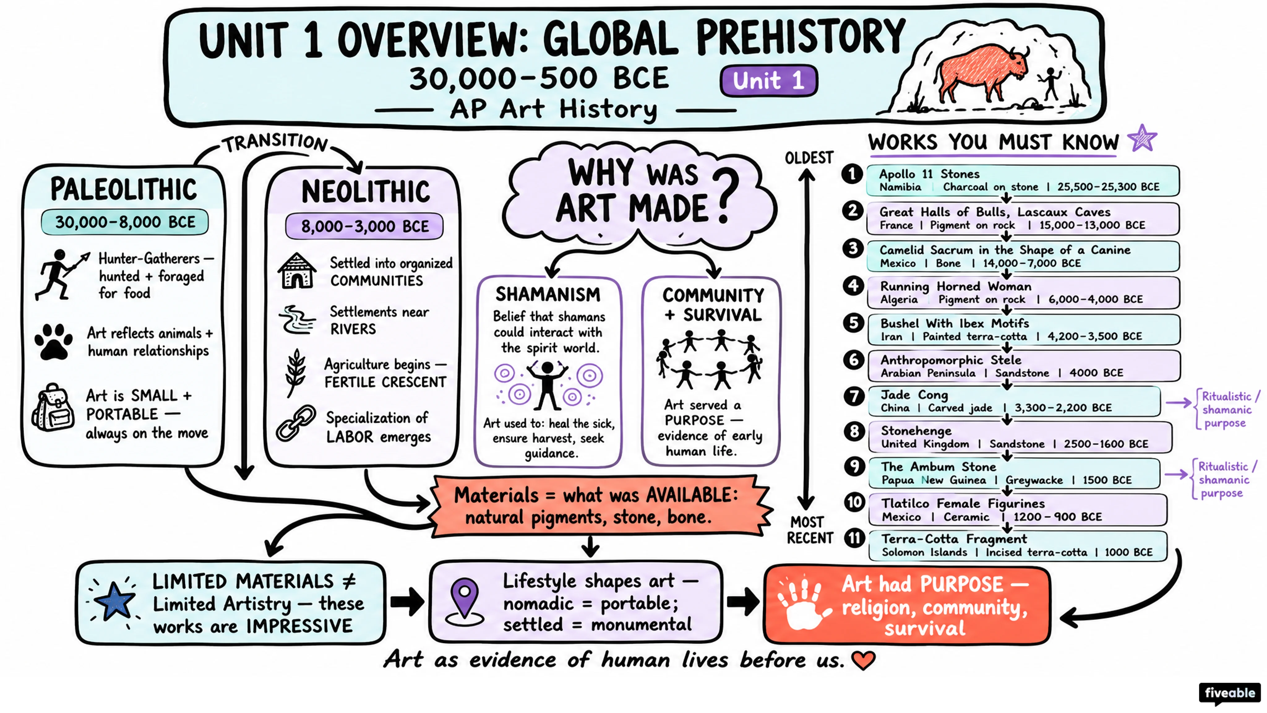 Unit 1 Overview: Global Prehistory, 30,000-500 BCE - AP Art History - Unit 1 visual cheatsheet