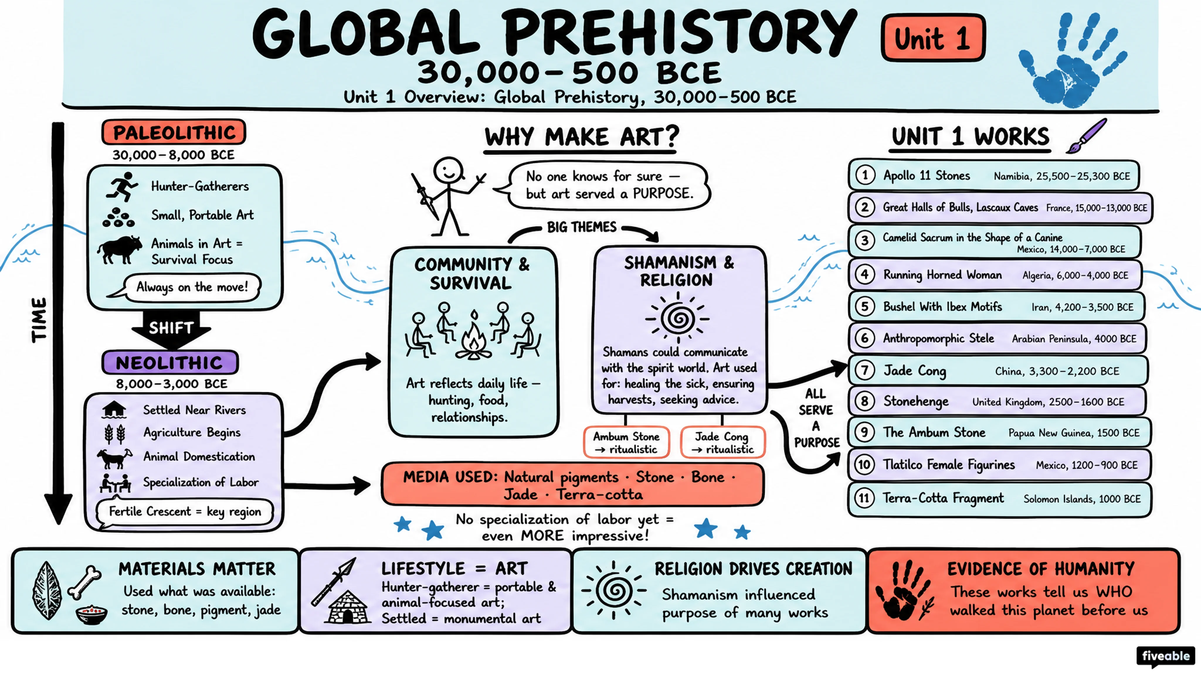 Unit 1 Overview: Global Prehistory, 30,000-500 BCE - AP Art History - Unit 1 visual cheatsheet