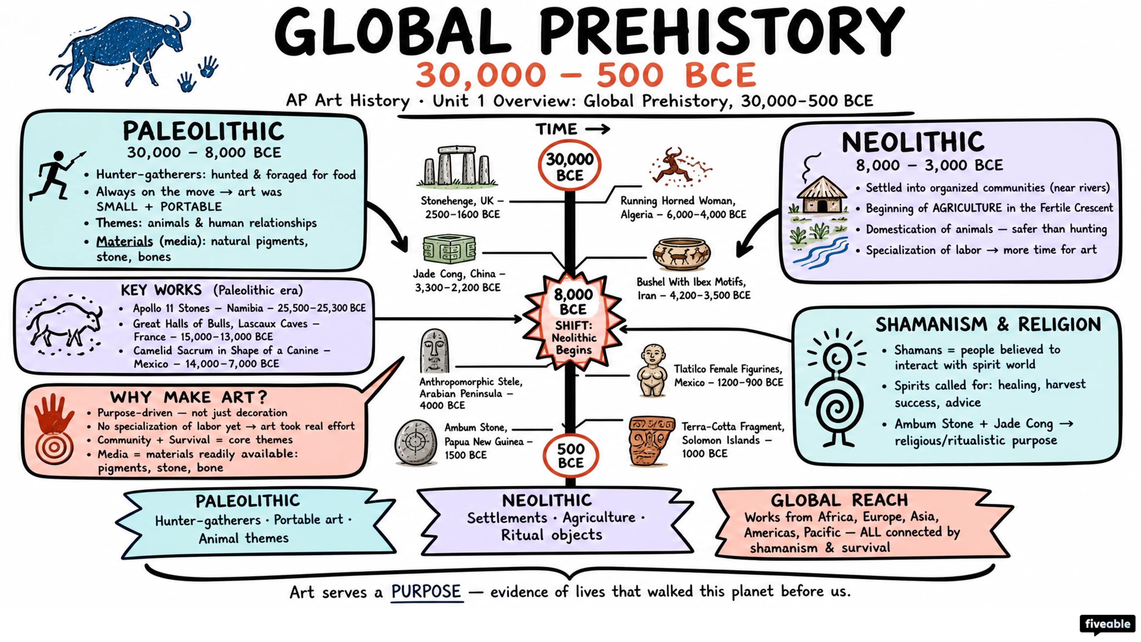 Unit 1 Overview: Global Prehistory, 30,000-500 BCE - AP Art History - Unit 1 visual cheatsheet