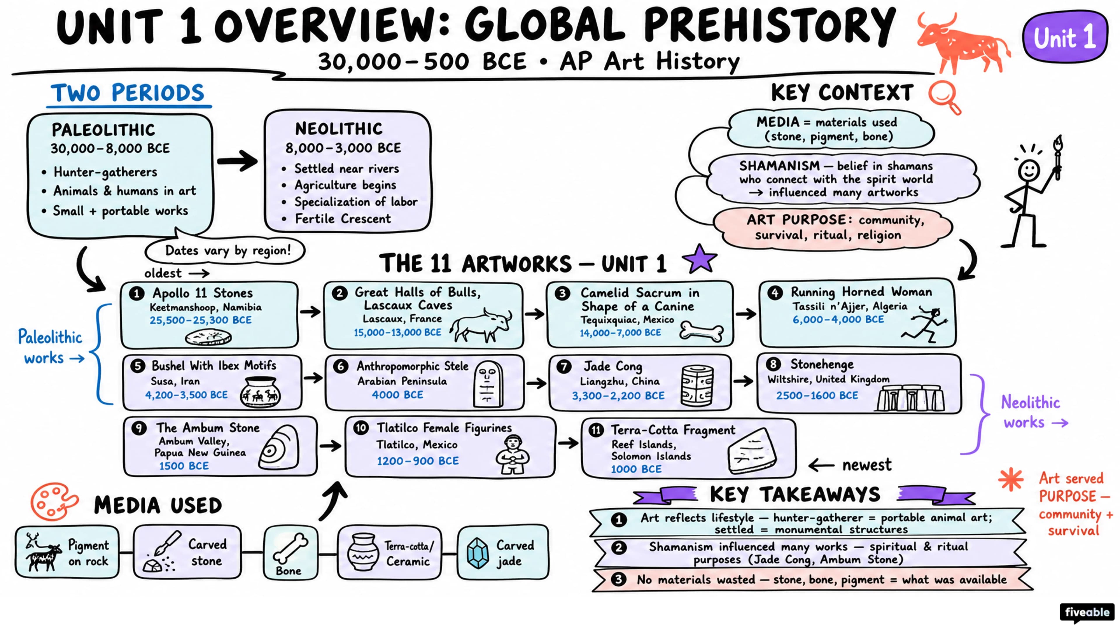 Unit 1 Overview: Global Prehistory, 30,000-500 BCE - AP Art History - Unit 1 visual cheatsheet