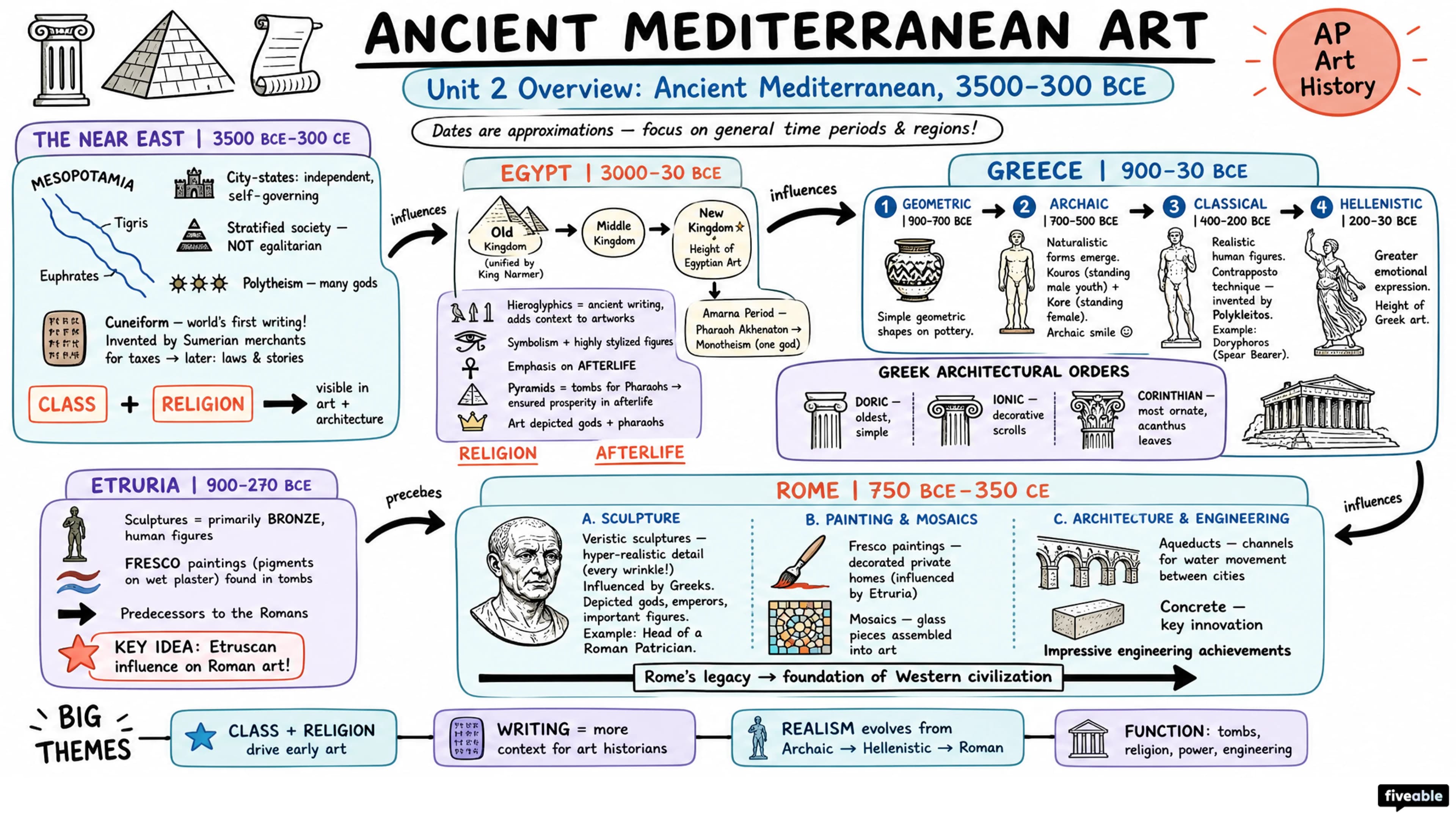 Unit 2 Overview: Ancient Mediterranean, 3500-300 BCE - AP Art History - Unit 2 visual cheatsheet