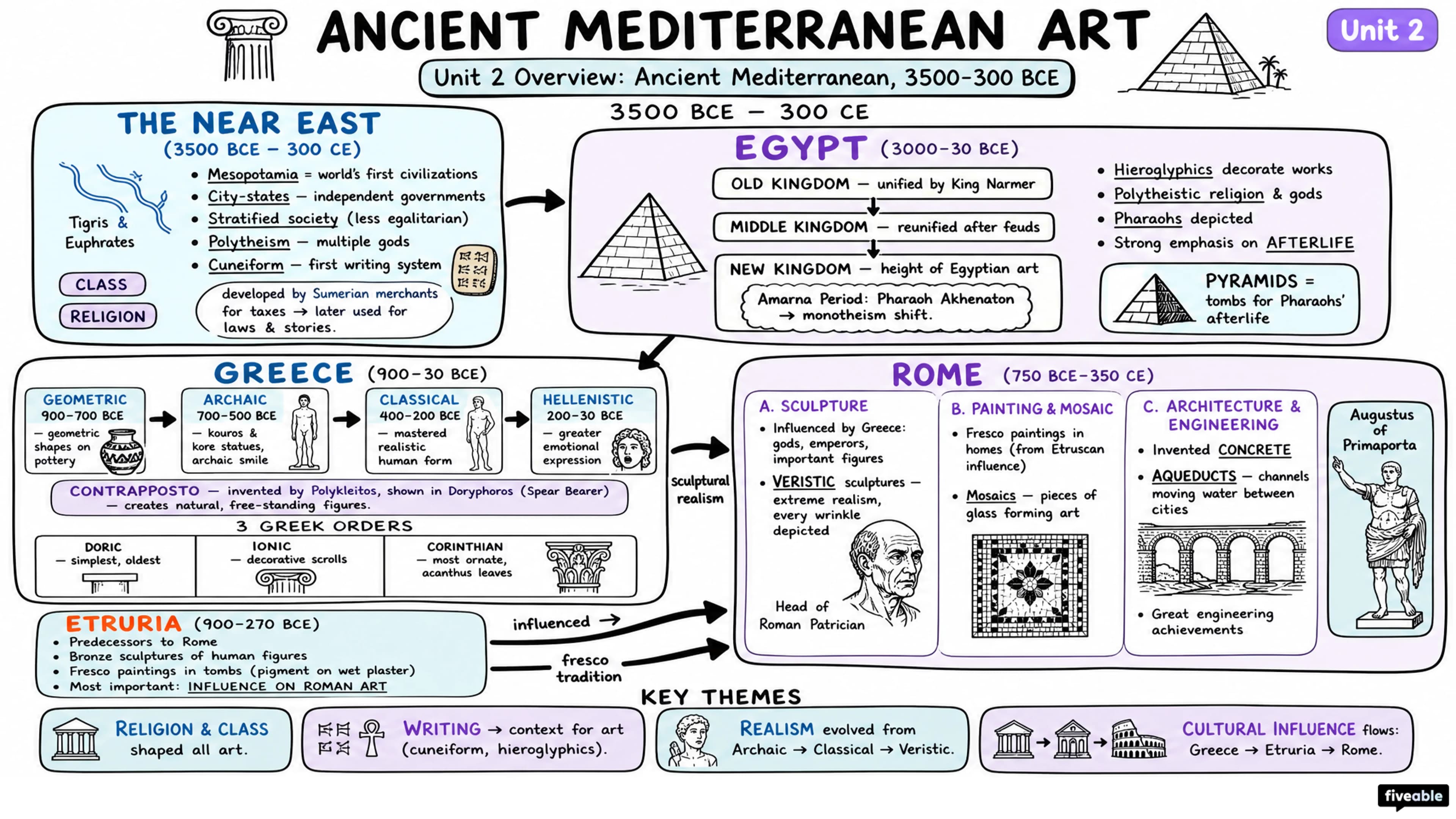 Unit 2 Overview: Ancient Mediterranean, 3500-300 BCE - AP Art History - Unit 2 visual cheatsheet