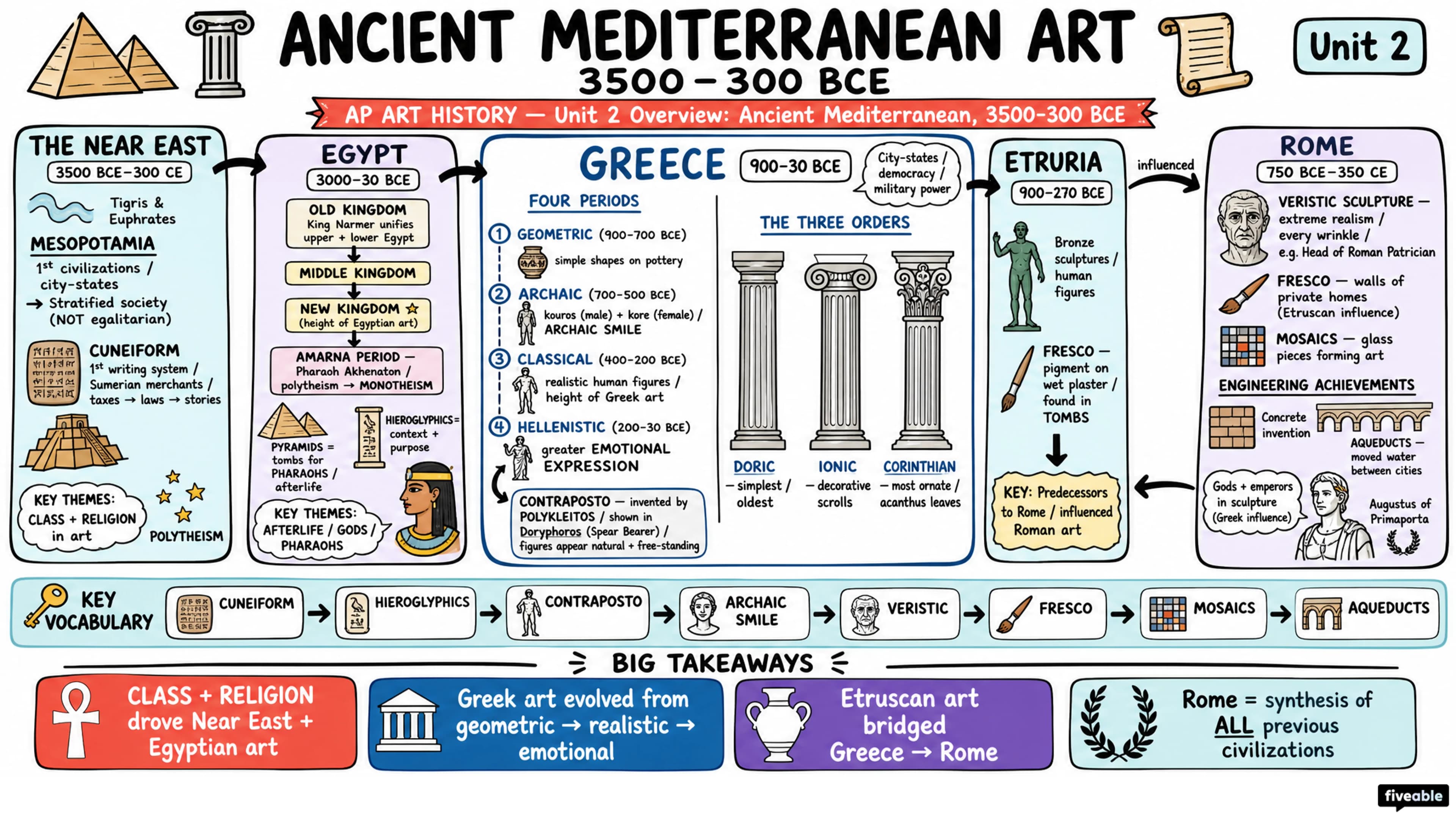 Unit 2 Overview: Ancient Mediterranean, 3500-300 BCE - AP Art History - Unit 2 visual cheatsheet