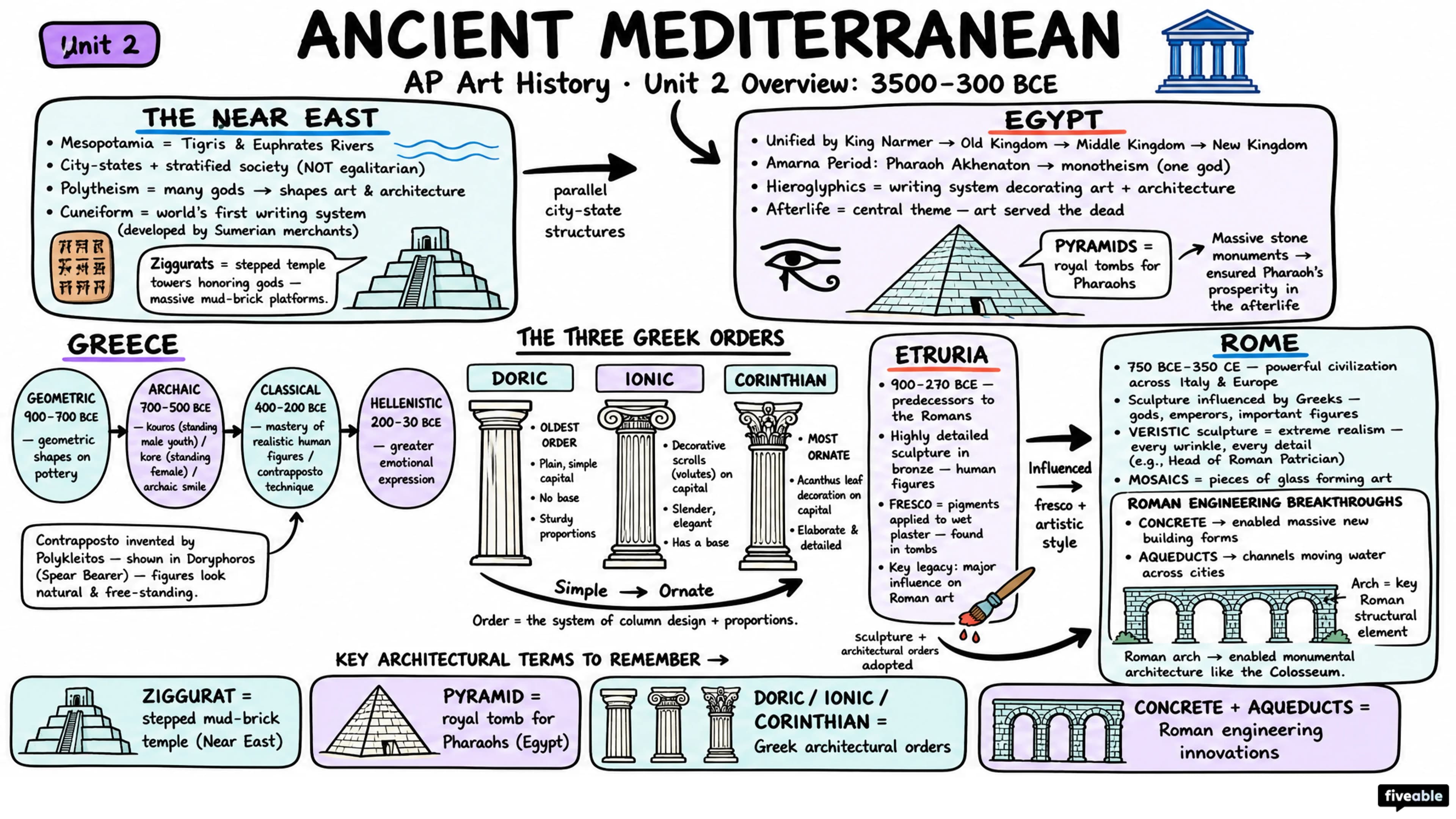 Unit 2 Overview: Ancient Mediterranean, 3500-300 BCE - AP Art History - Unit 2 visual cheatsheet