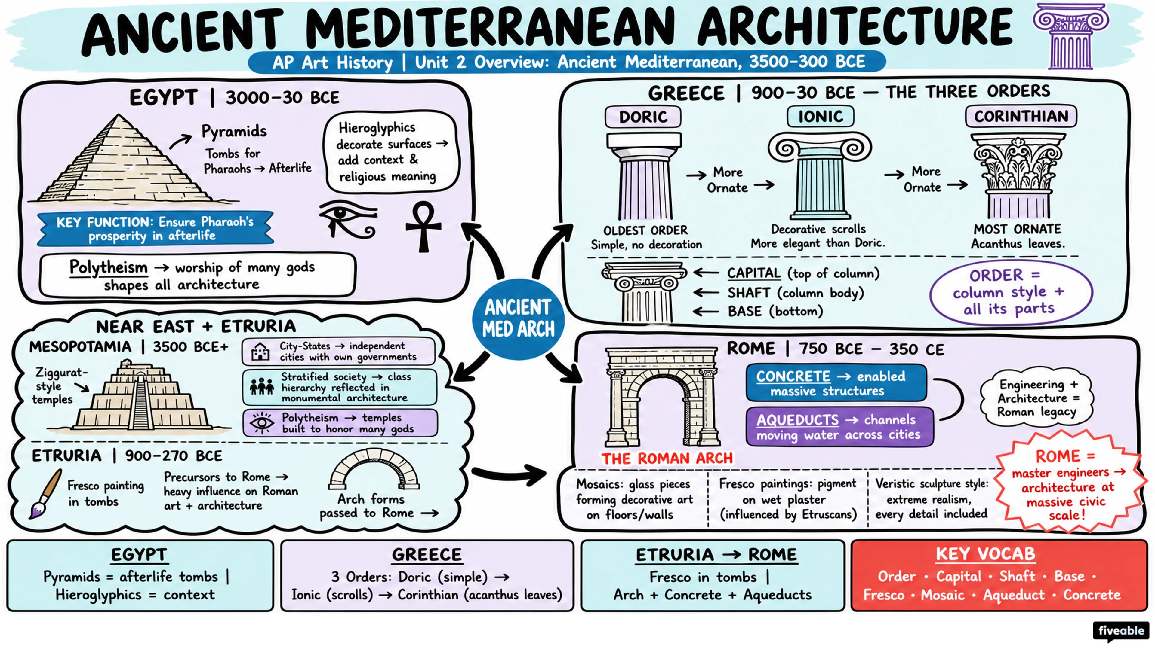 Unit 2 Overview: Ancient Mediterranean, 3500-300 BCE - AP Art History - Unit 2 visual cheatsheet
