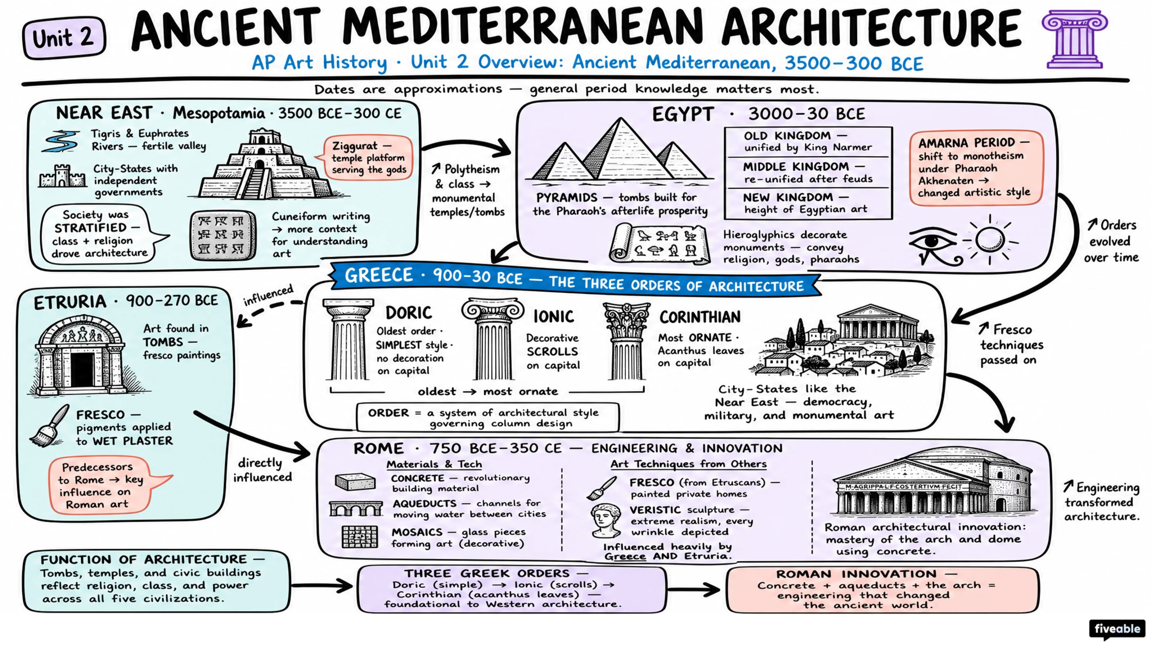 Unit 2 Overview: Ancient Mediterranean, 3500-300 BCE - AP Art History - Unit 2 visual cheatsheet